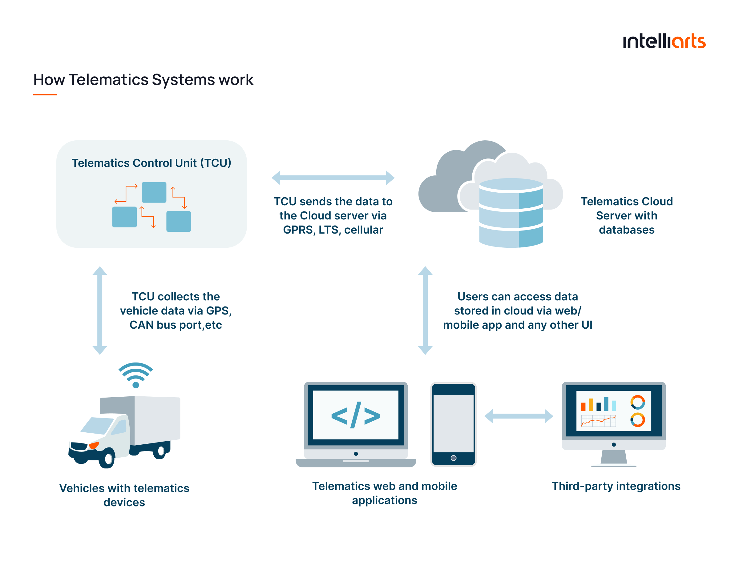 Telematics systems collecting vehicle data and transmitting it to the cloud for access via apps 