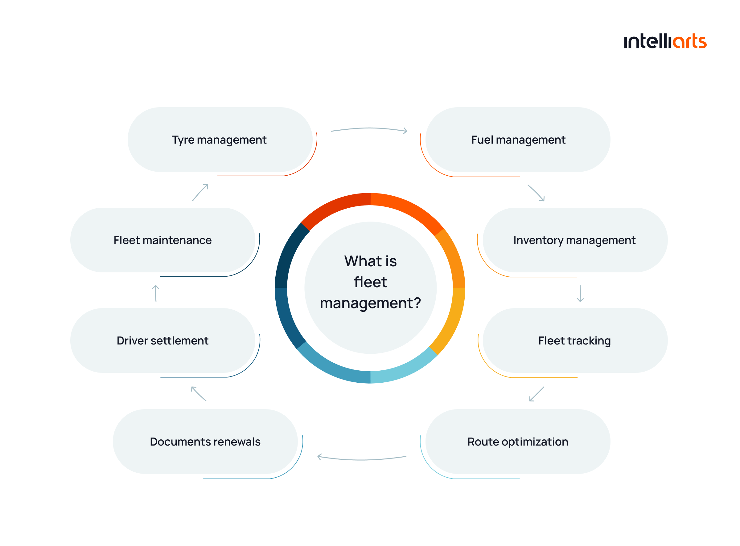 What is fleet management in transportation?