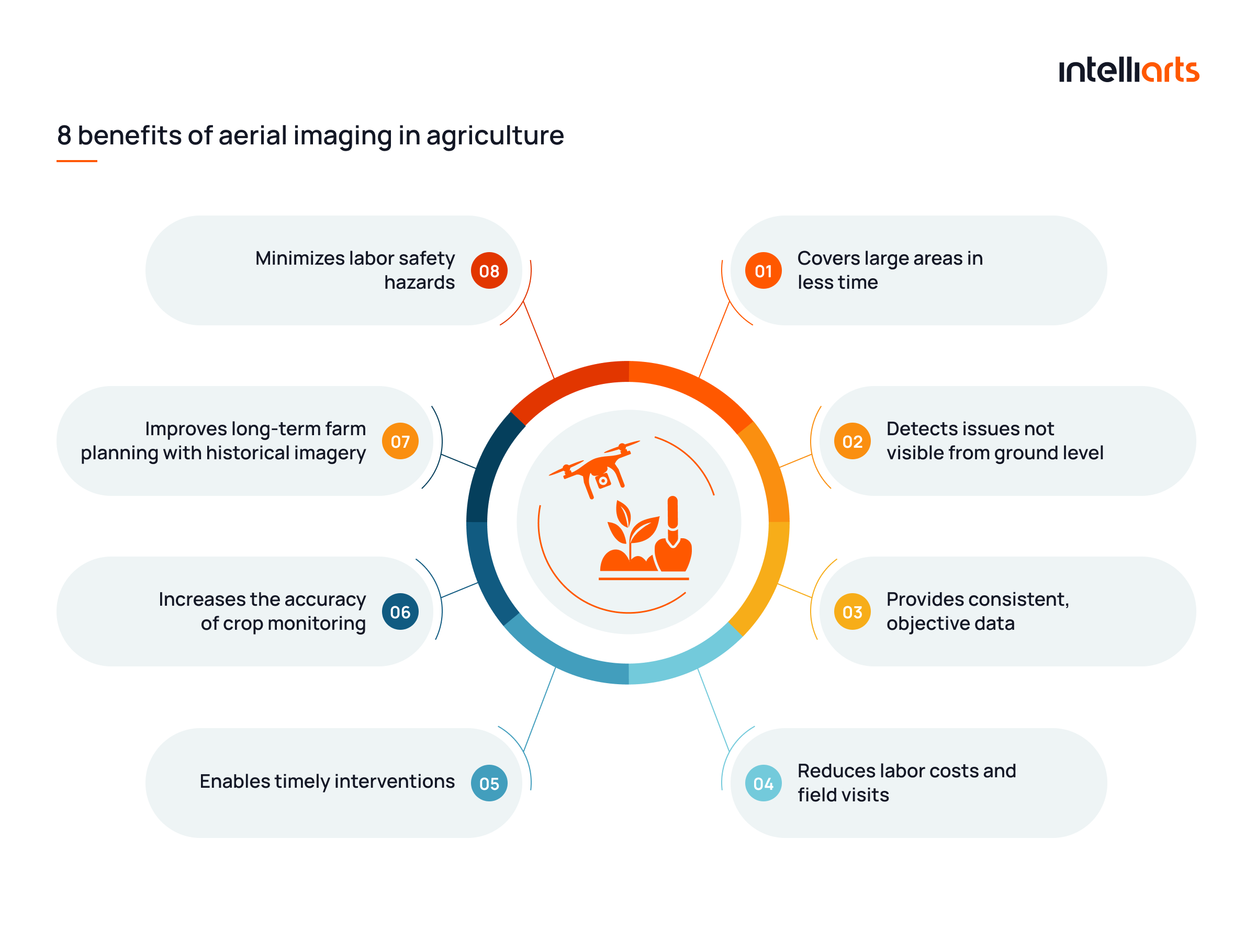 Benefits of aerial imaging in agriculture 