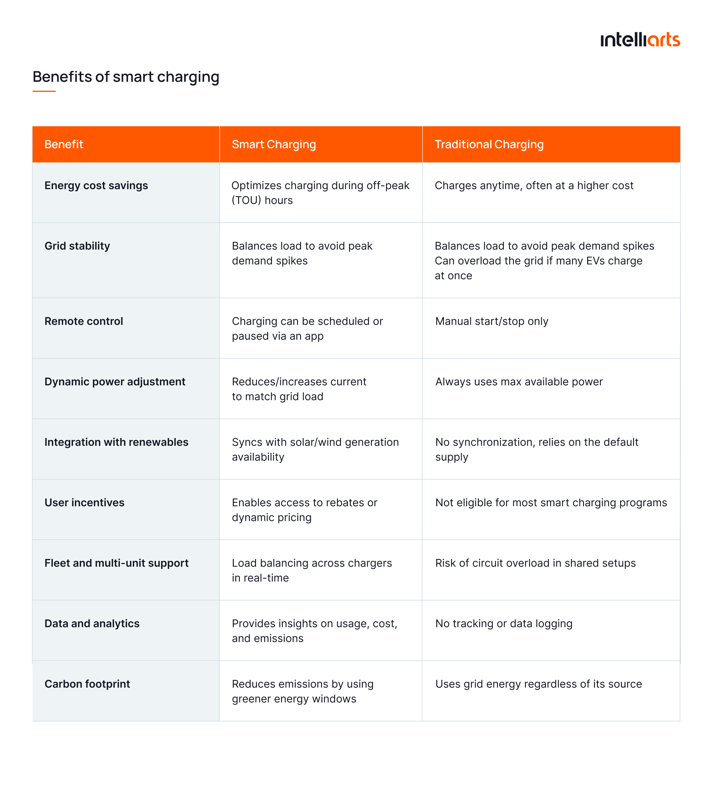 Benefits of smart charging 