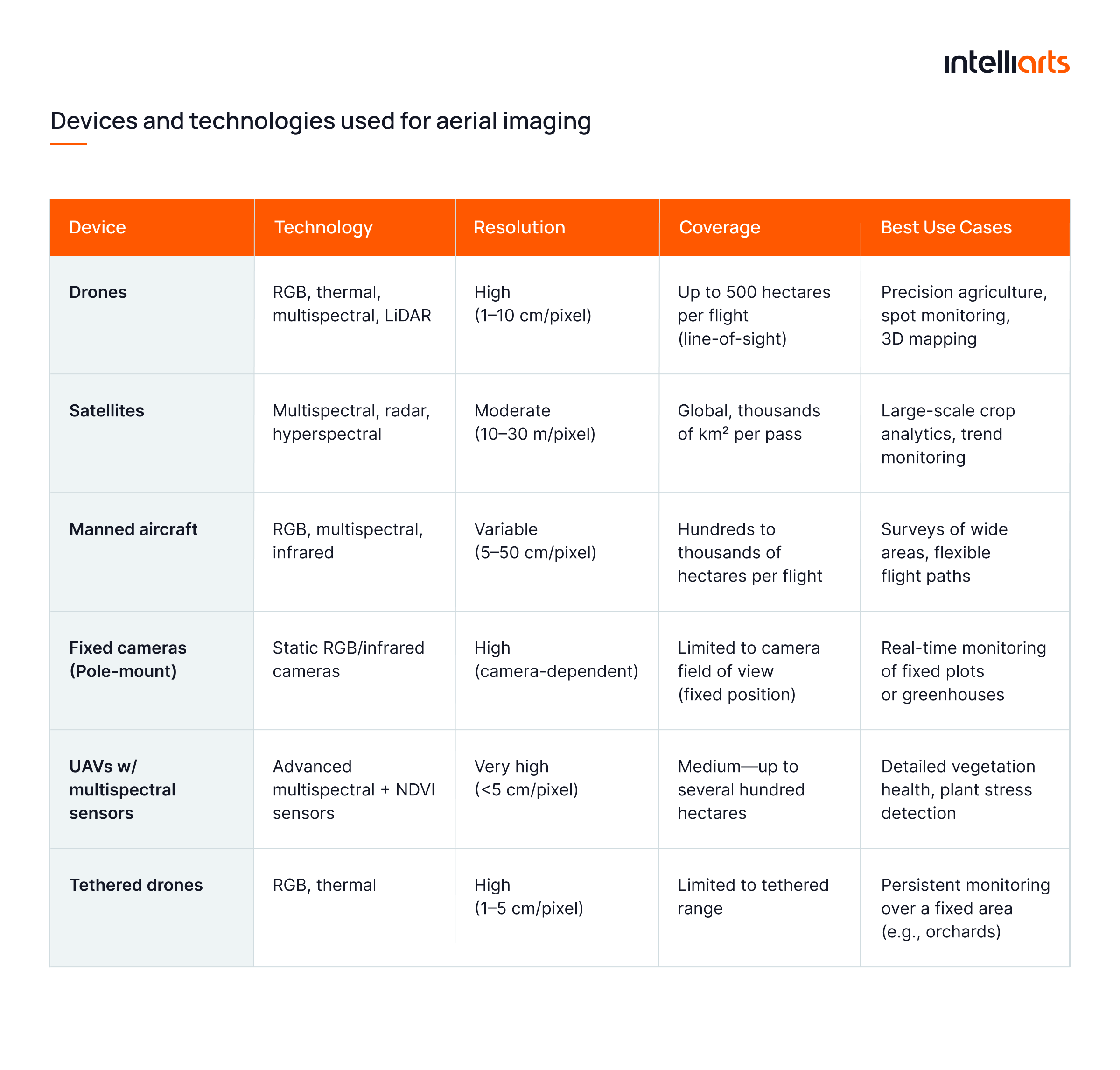 Devices and technologies used for aerial imaging