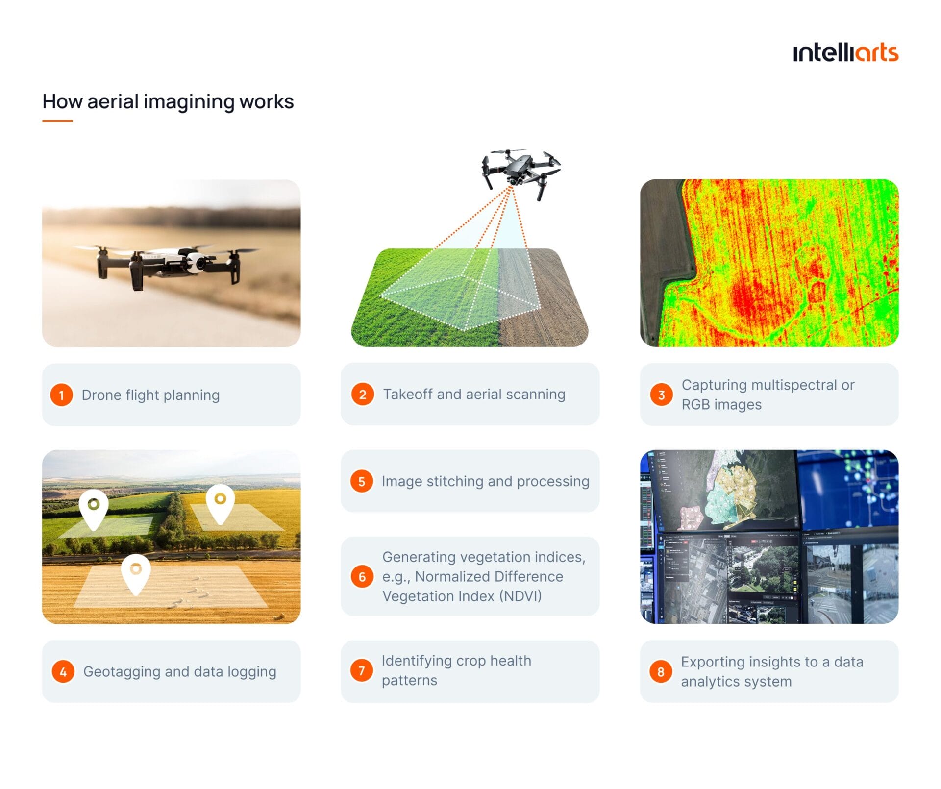 How aerial imaging in farming works 