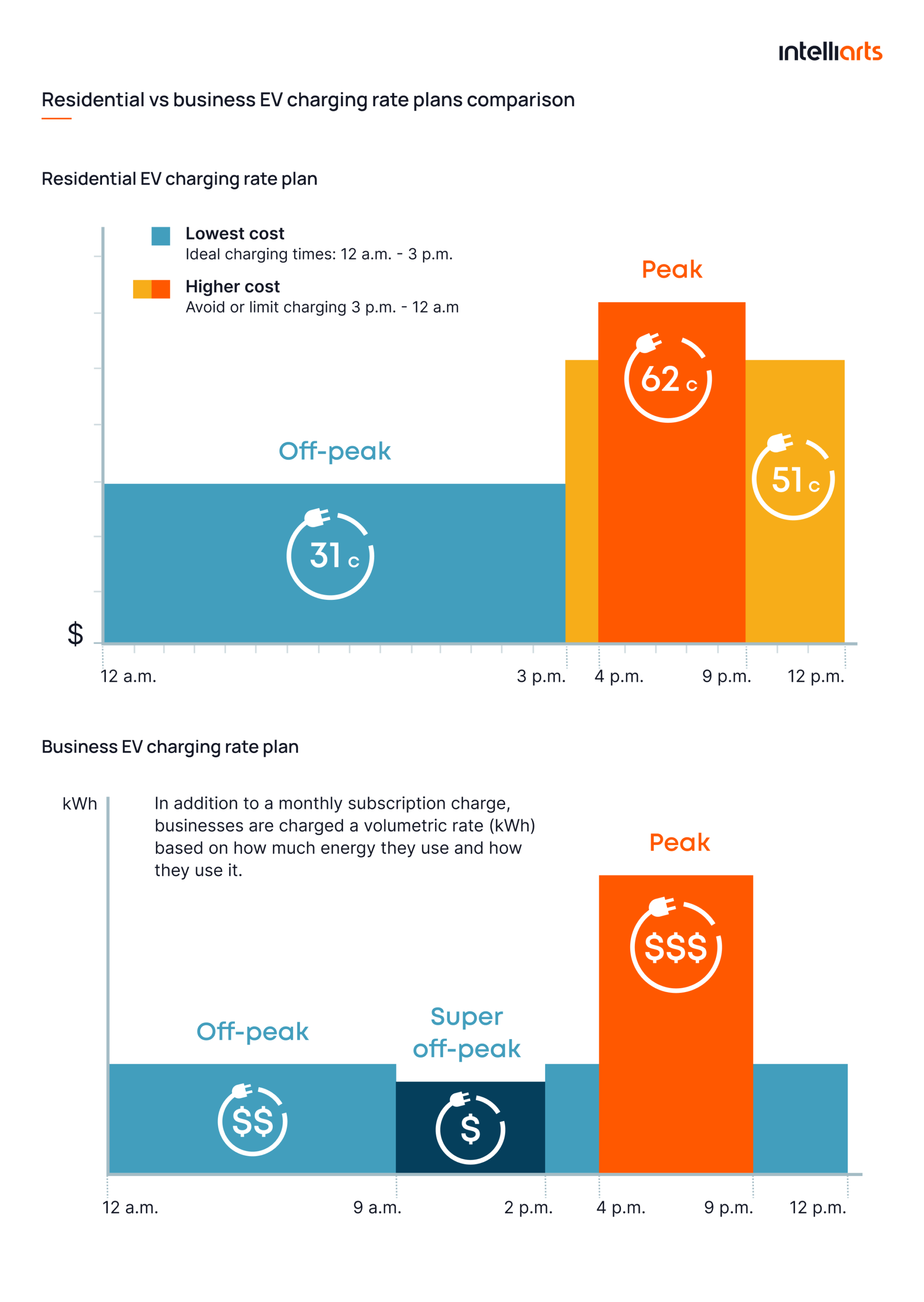 Residential vs business EV charging rate plans comparison 