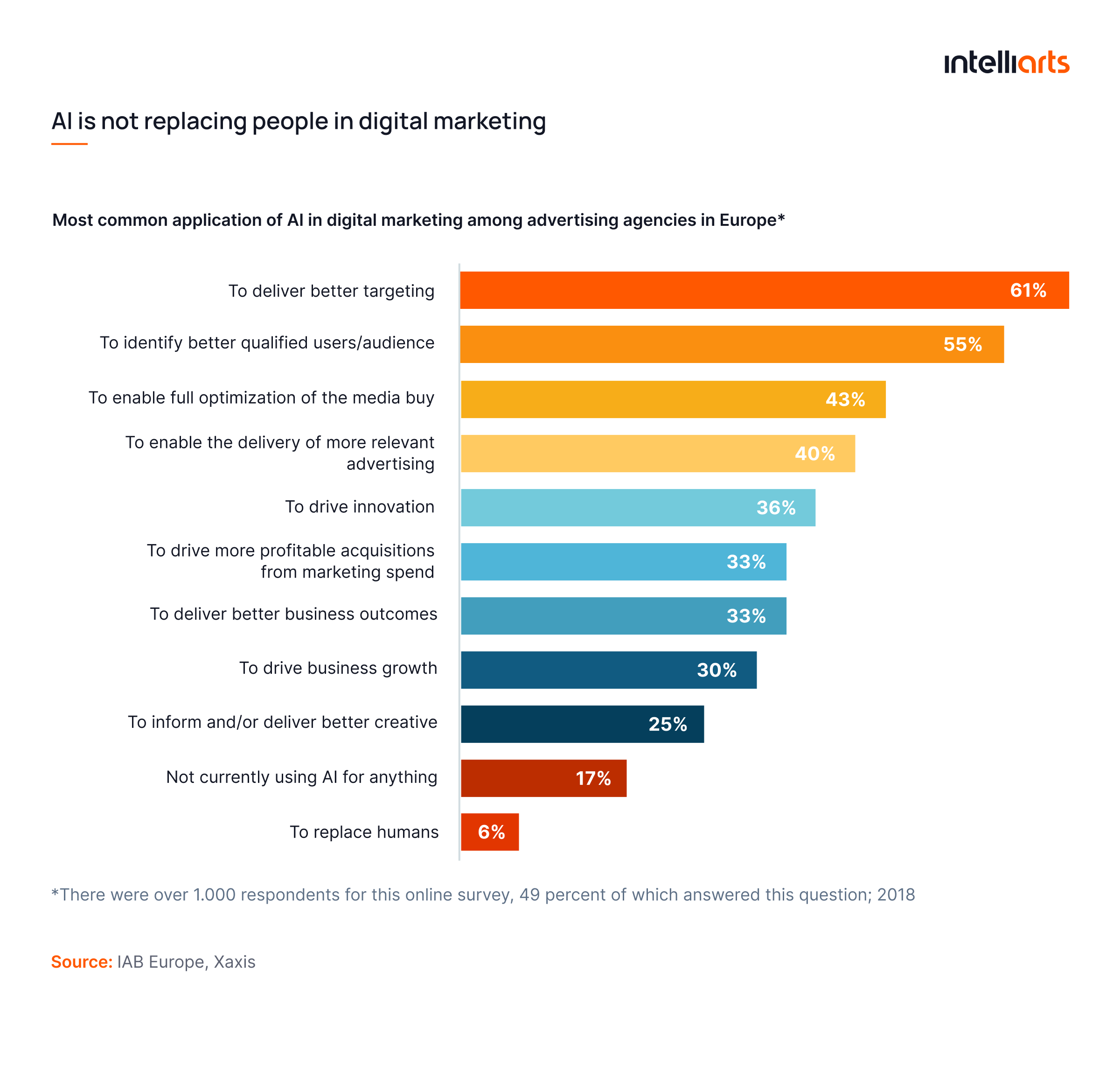 Most common applications of AI in digital marketing