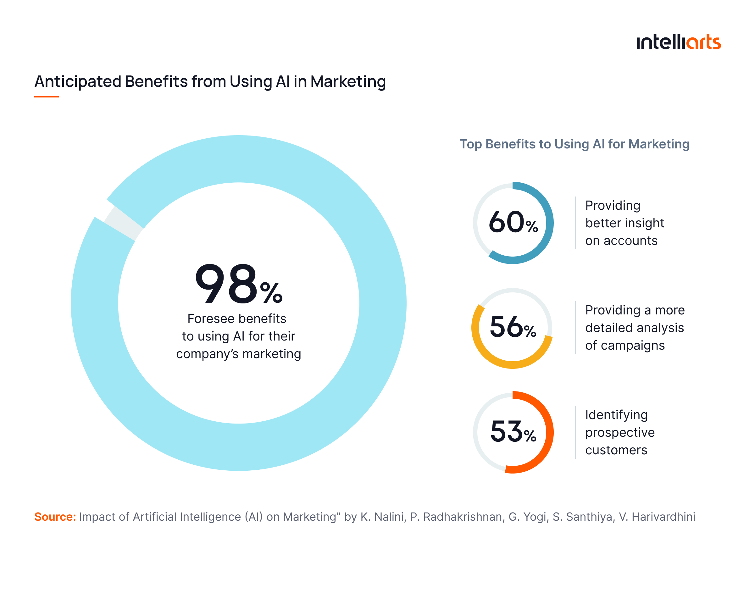 Benefits of using AI in marketing