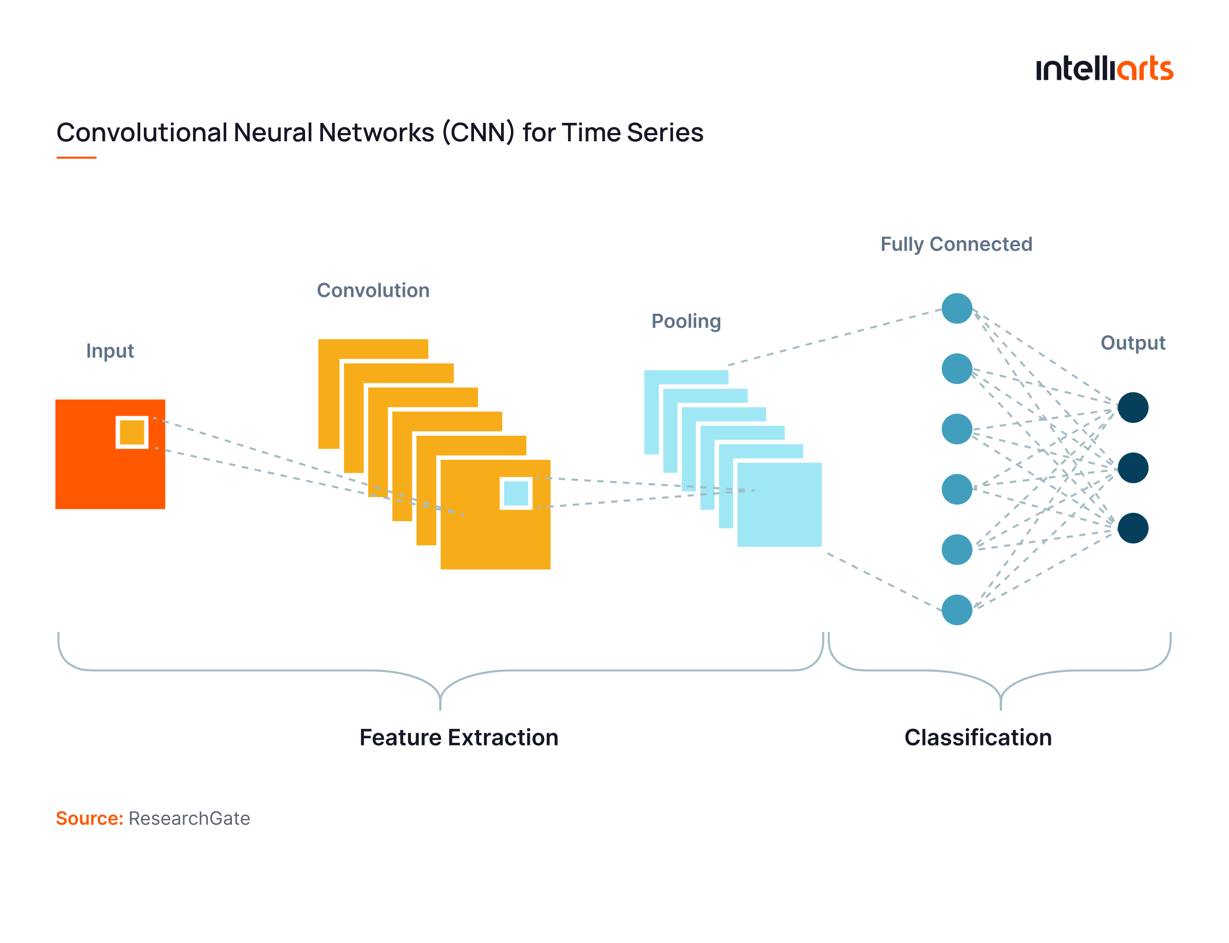 Convolutional Neural Networks (CNN for Time Series)