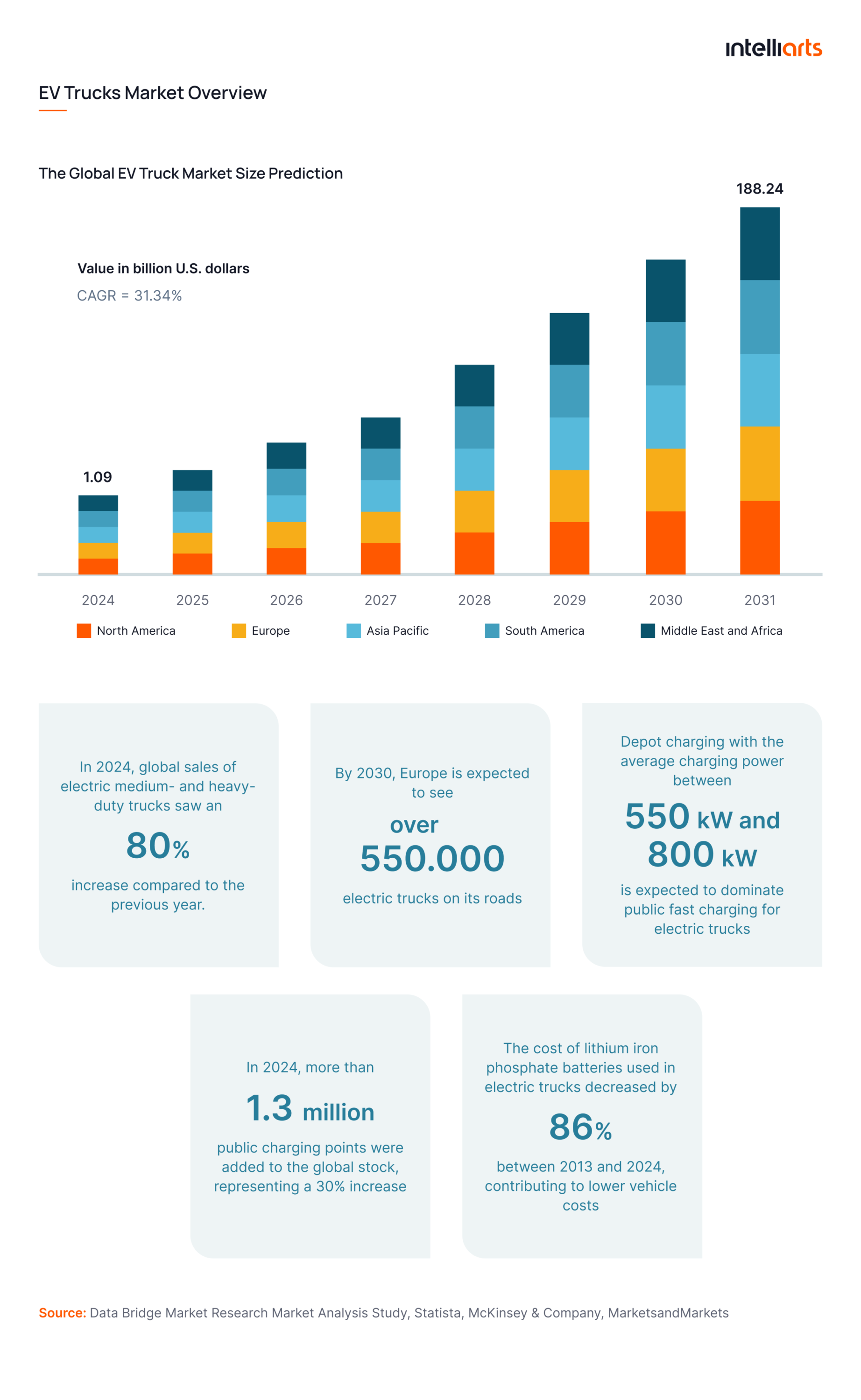 EV Trucks Market Overview