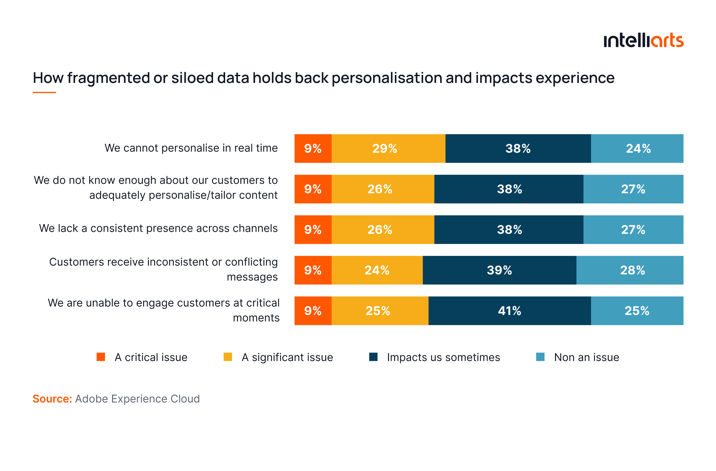 how fragmented or siloed data holds back personalization