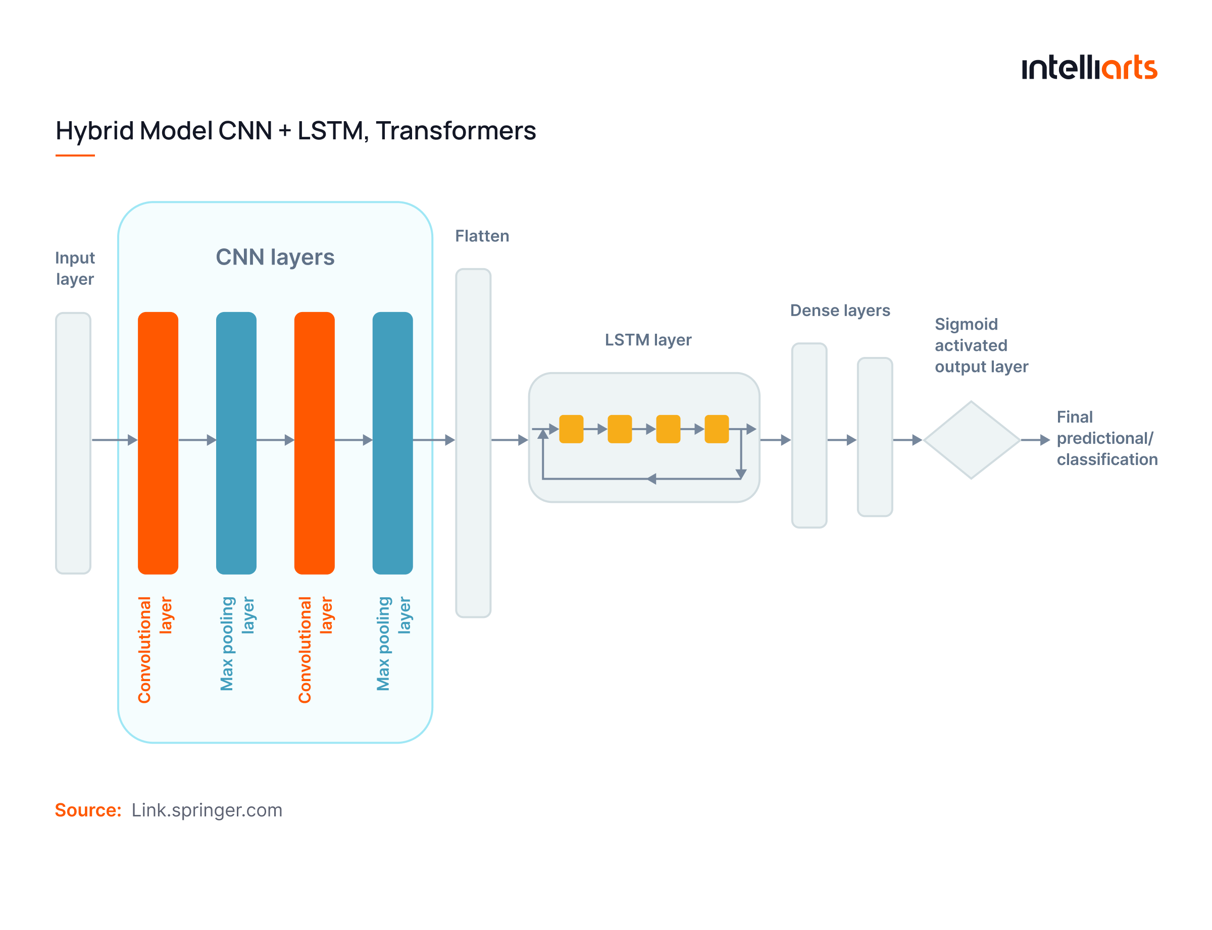 Hybrid Models (e.g., CNN + LSTM, Transformers)