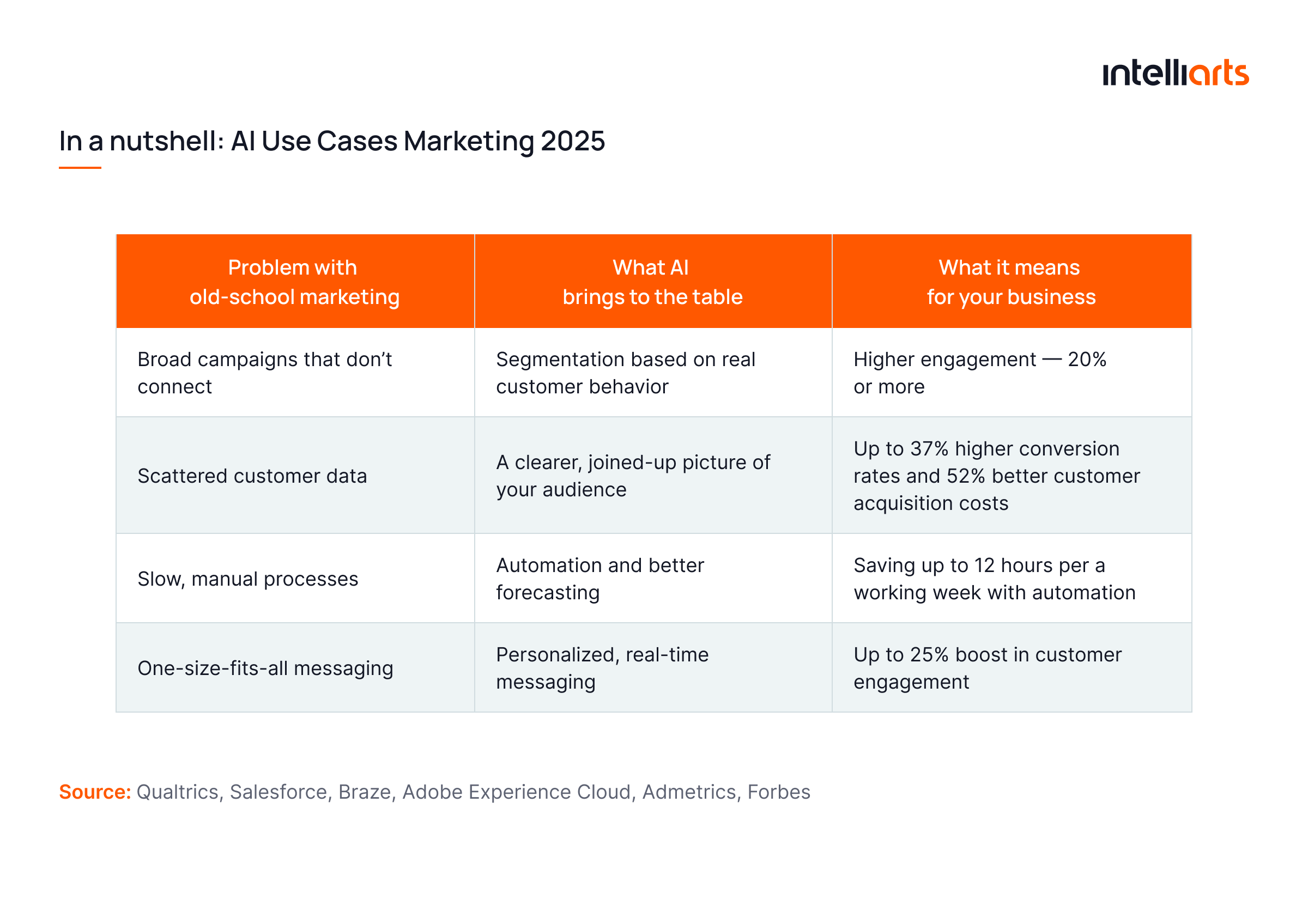 AI Use Cases in Marketing 2025