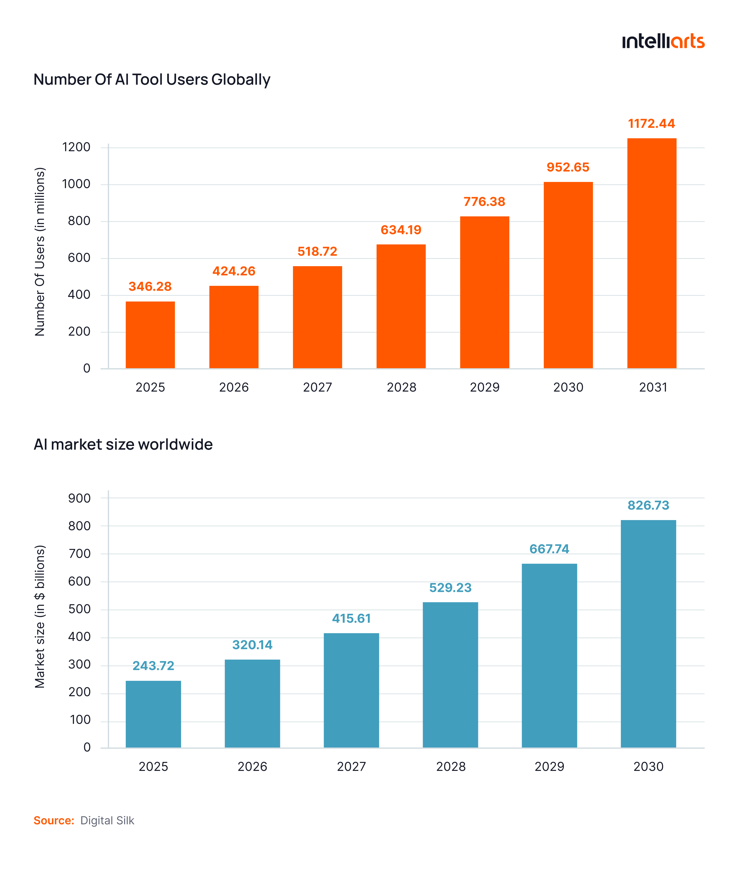 Number of AI tools globally