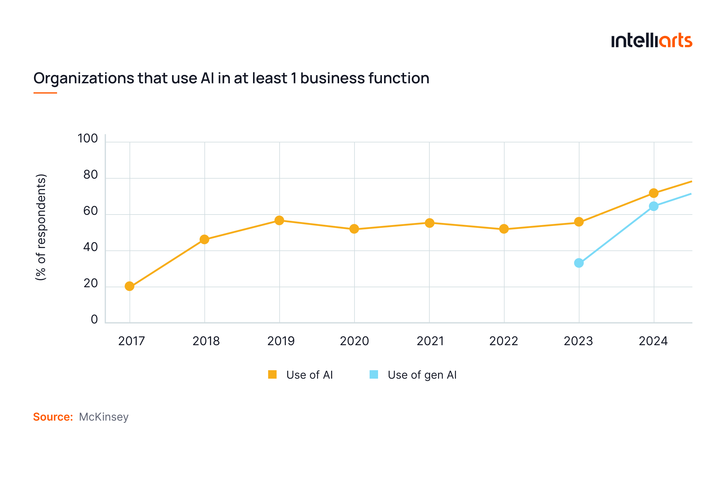 AI in marketing statistics - organisations that use AI