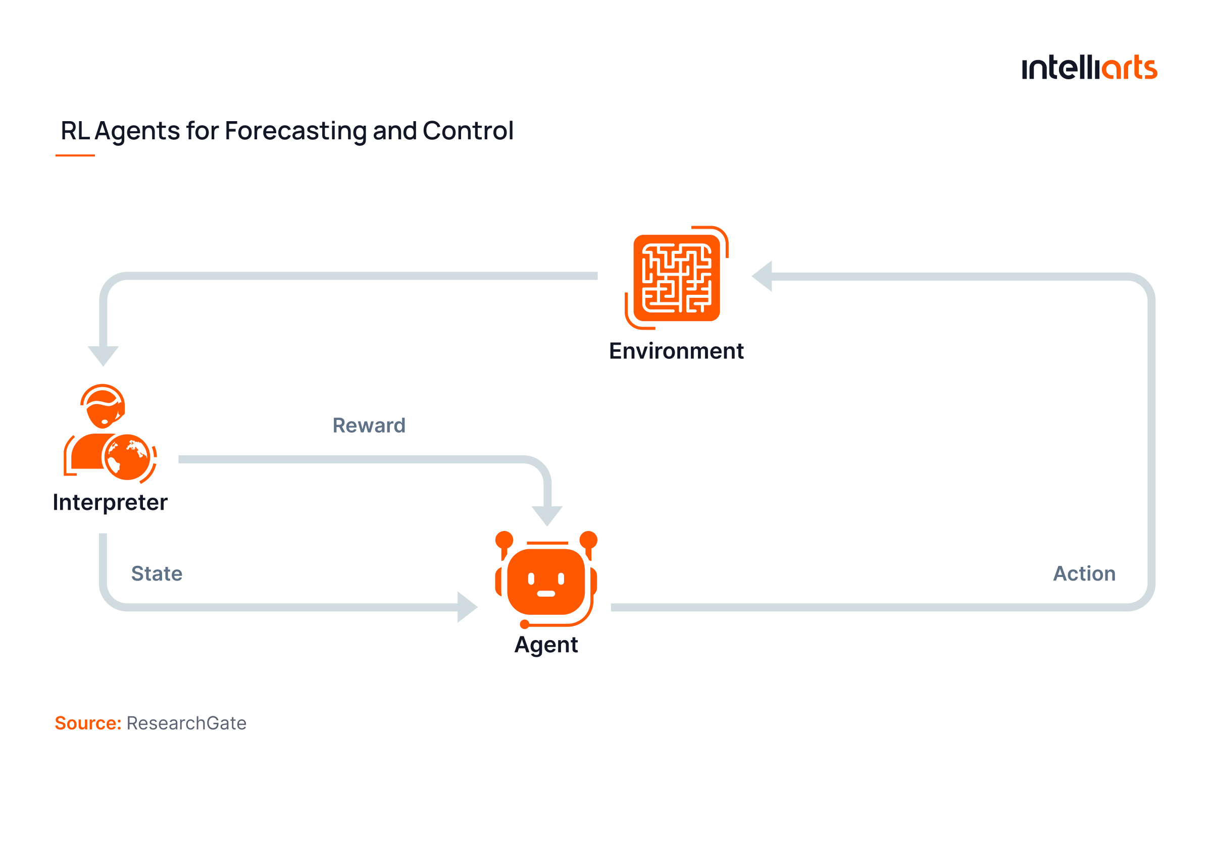RL Agents for Forecasting and Control