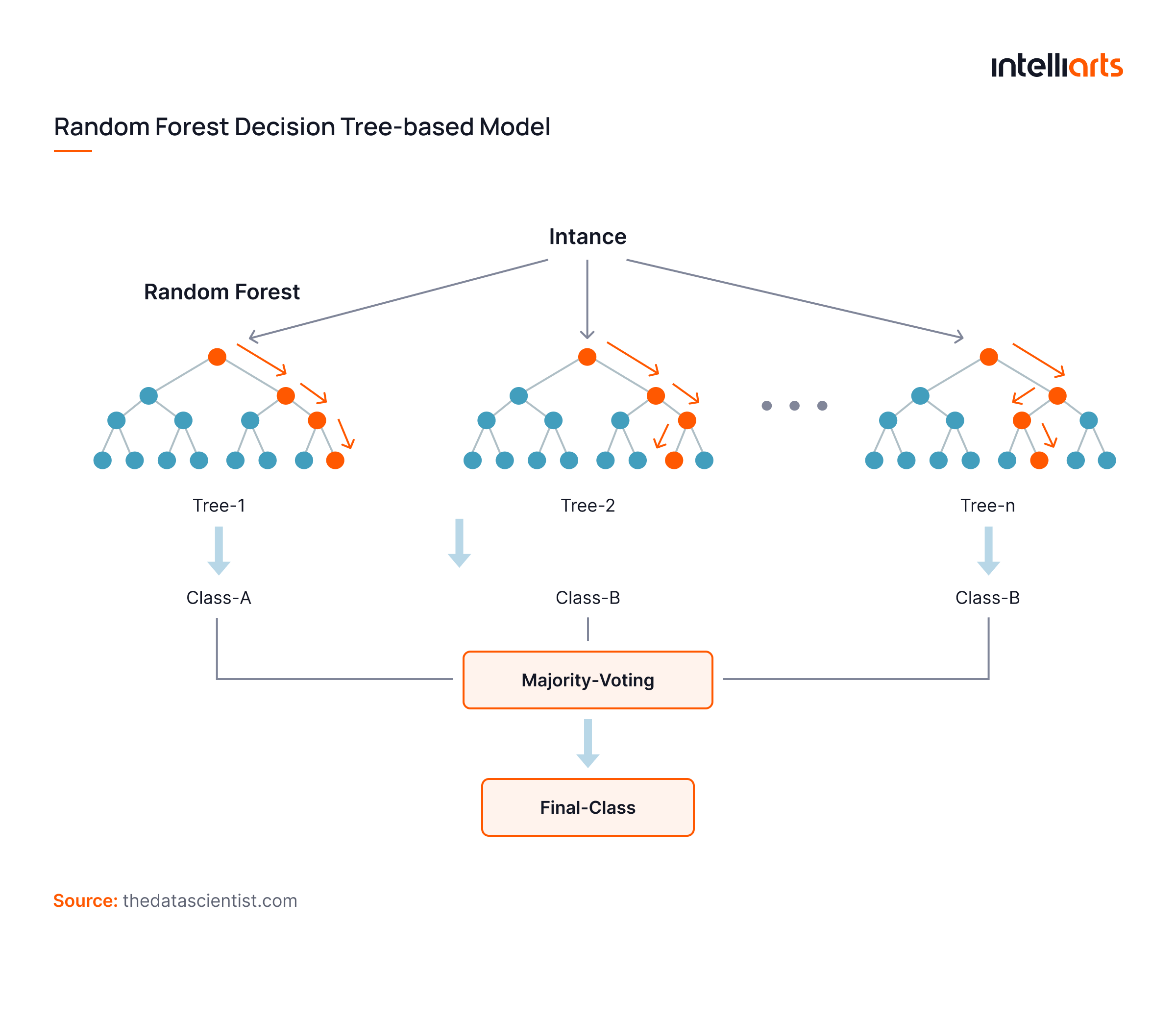 Decision Tree-based Models (Random Forest, XGBoost)