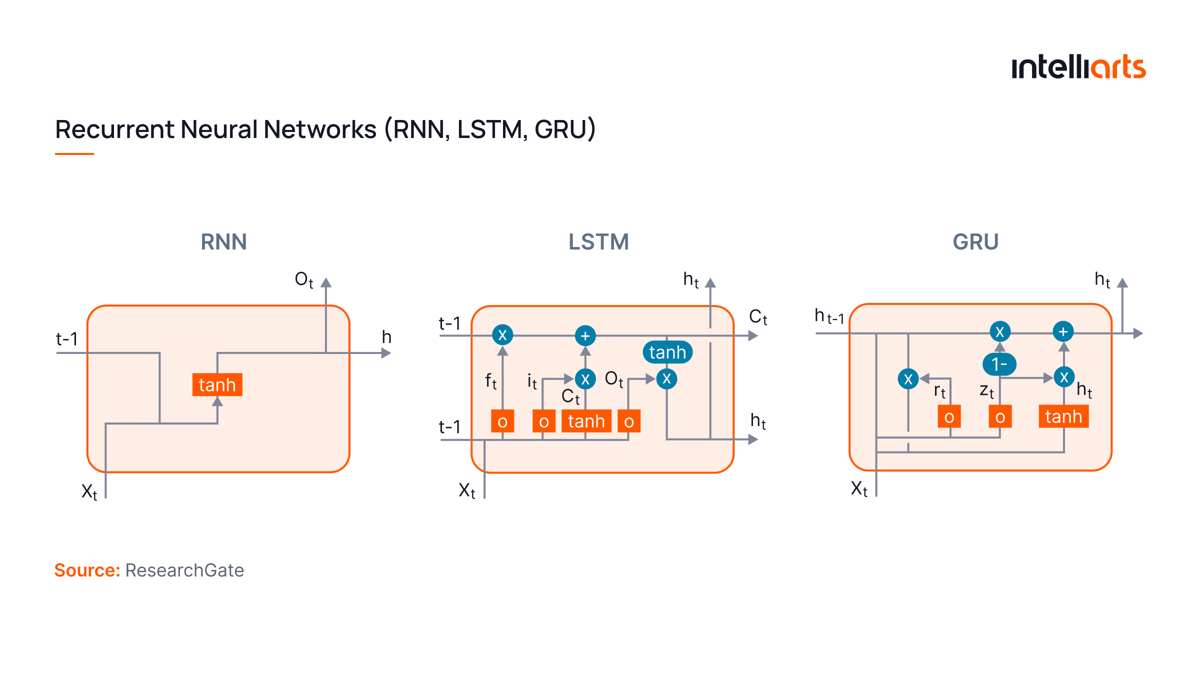 Recurrent Neural Networks (RNN, LSTM, GRU)