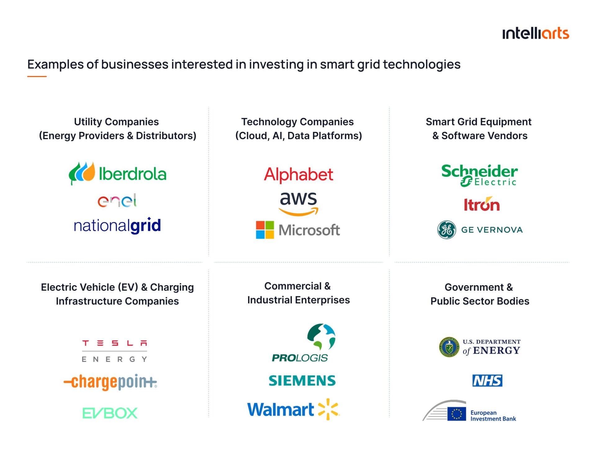 Examples of businesses interested in investing in smart grid technologies