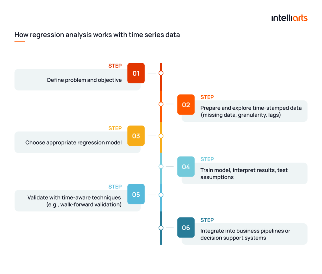 How regression analysis works with time series data