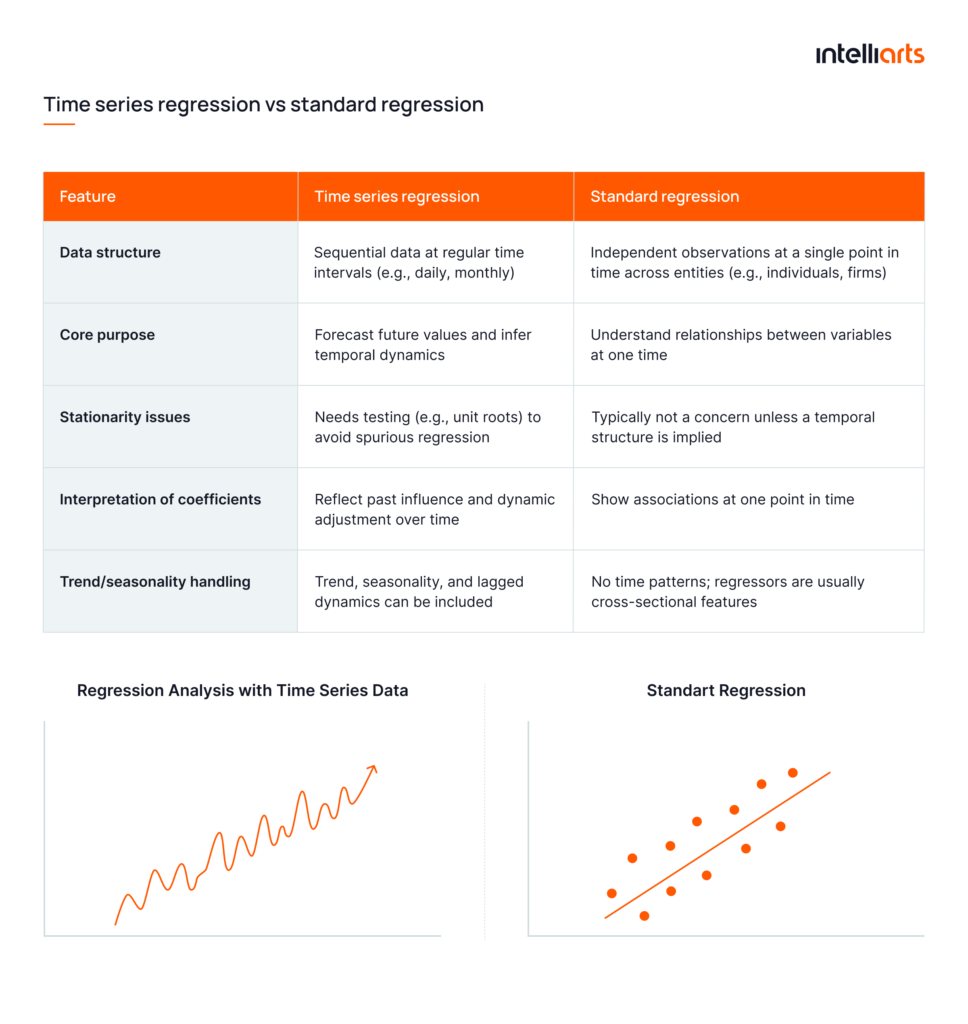 Time series regression vs standard regression