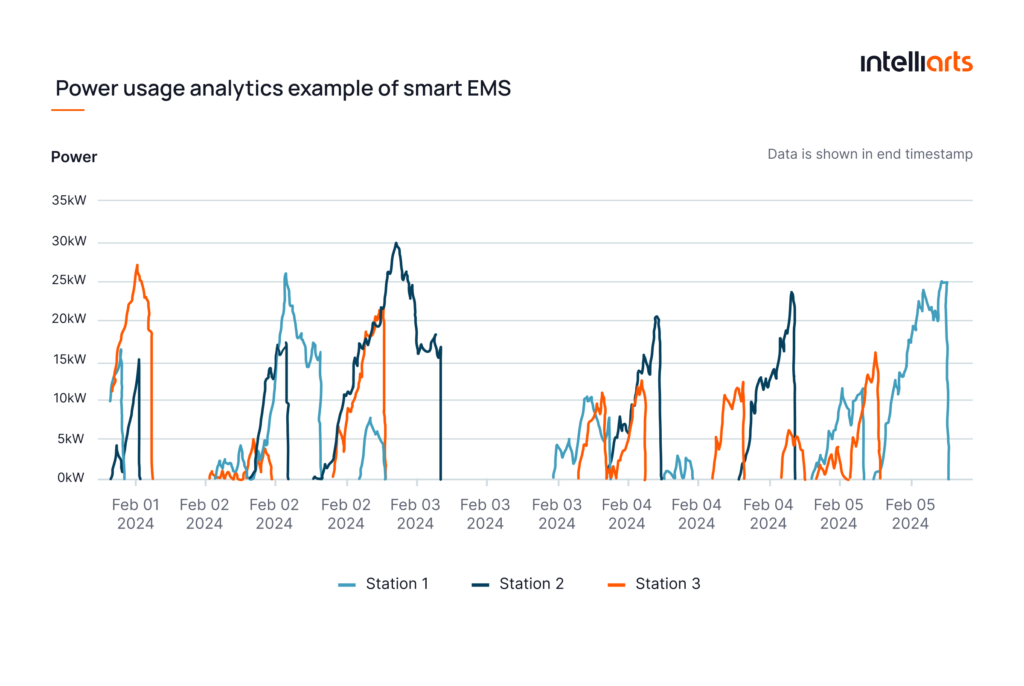 Power usage analytics example of smart EMS