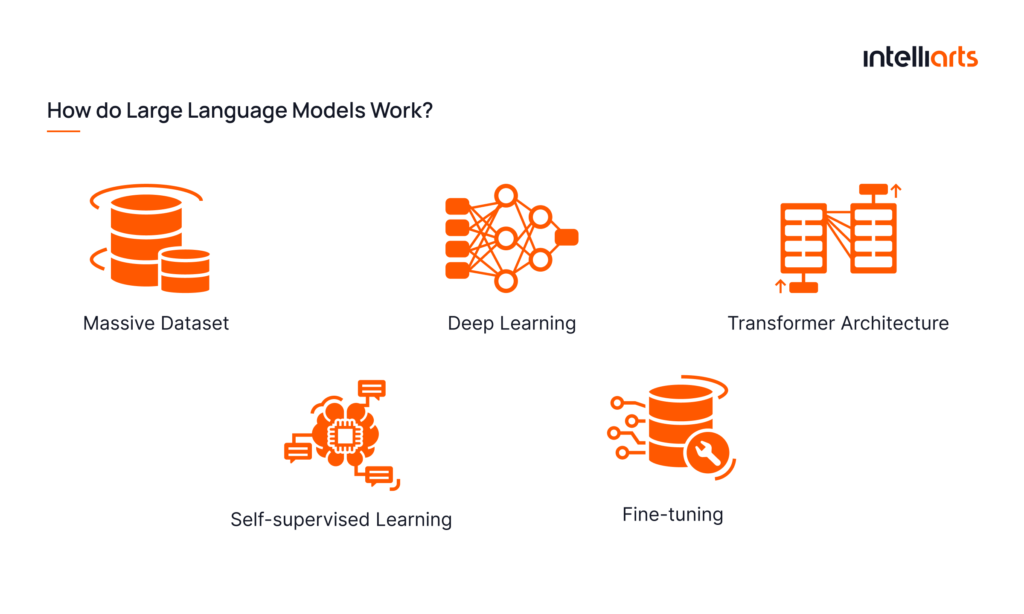 How do Large Language Models Work