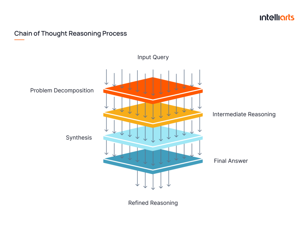 Chain of Thought Reasoning Process