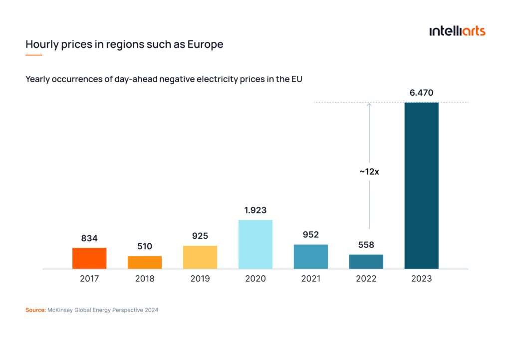 Comparison Diagram of Energy Prices in Europe