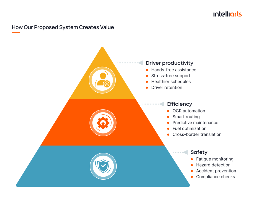 How Our Proposed System Creates Value