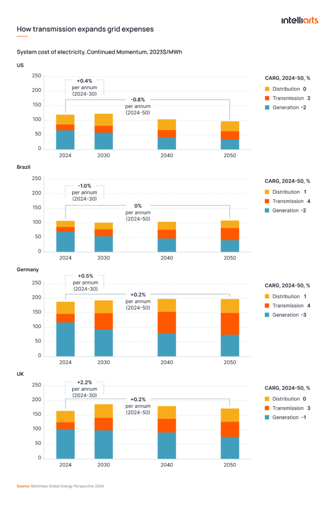 EMS Transmission and Distribution of Investments for Electric Grid Share Cost in 2030-2050