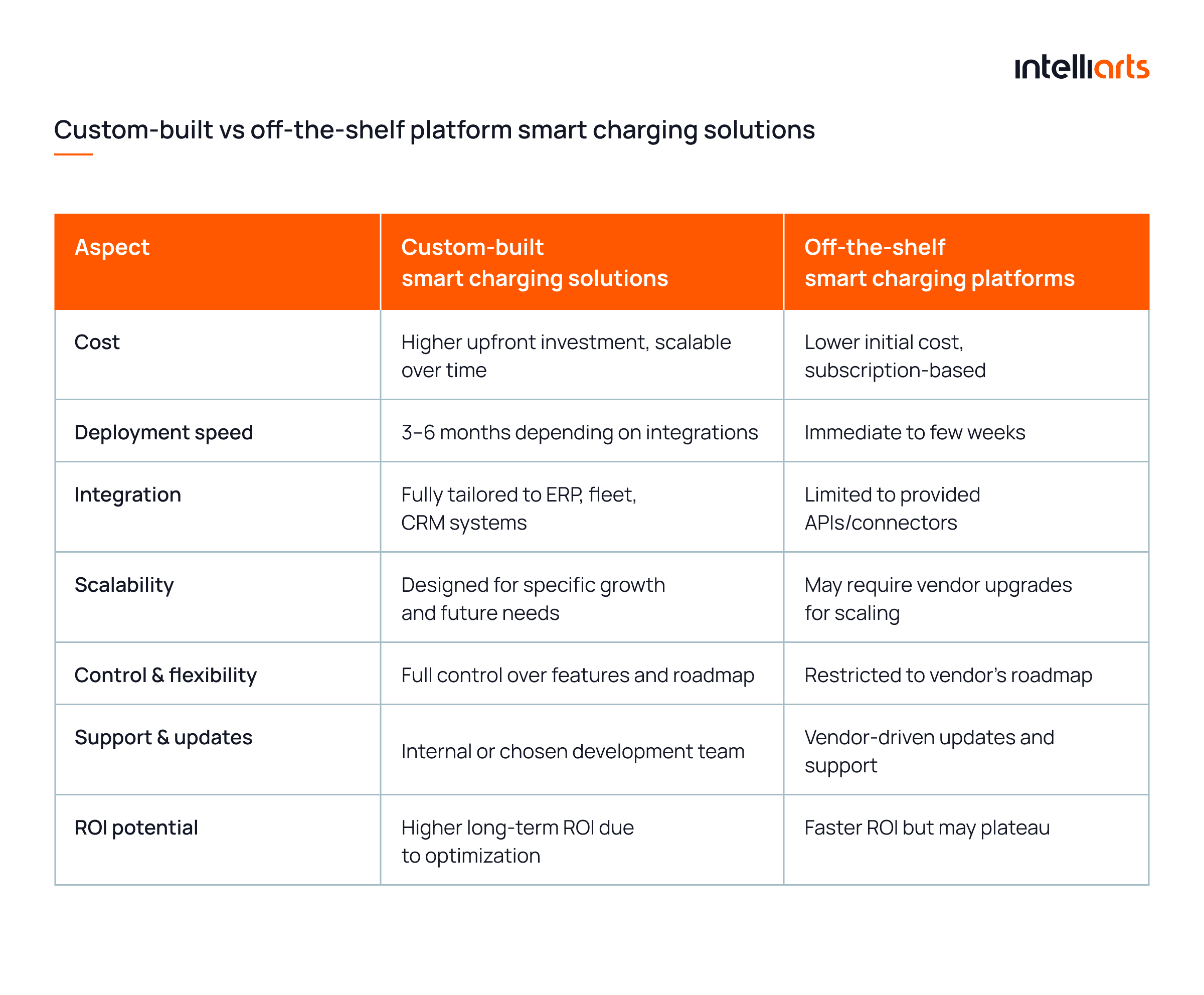 Custom-built vs off-the-shelf platform smart charging solutions