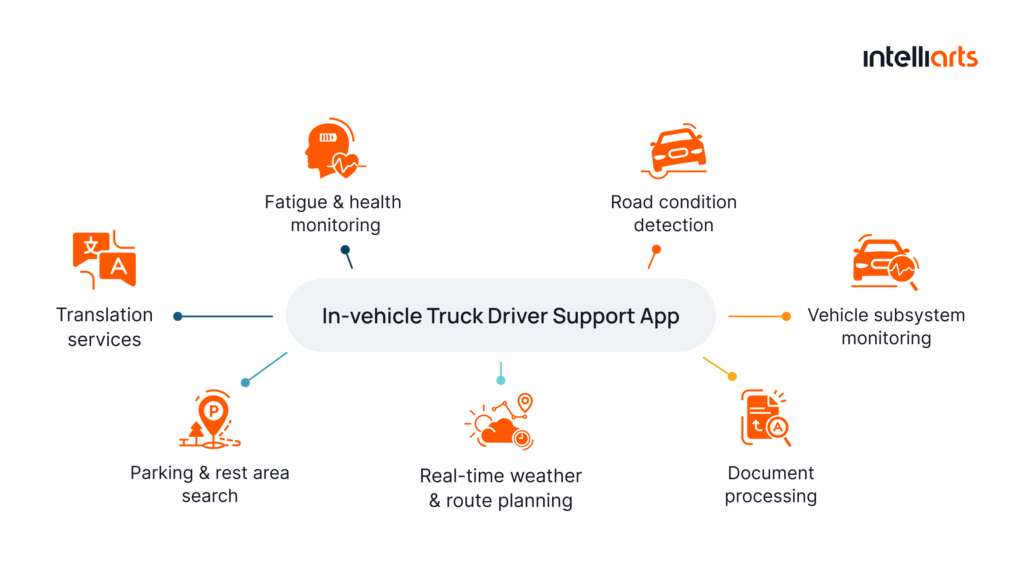 In-vehicle Truck Driver Support App