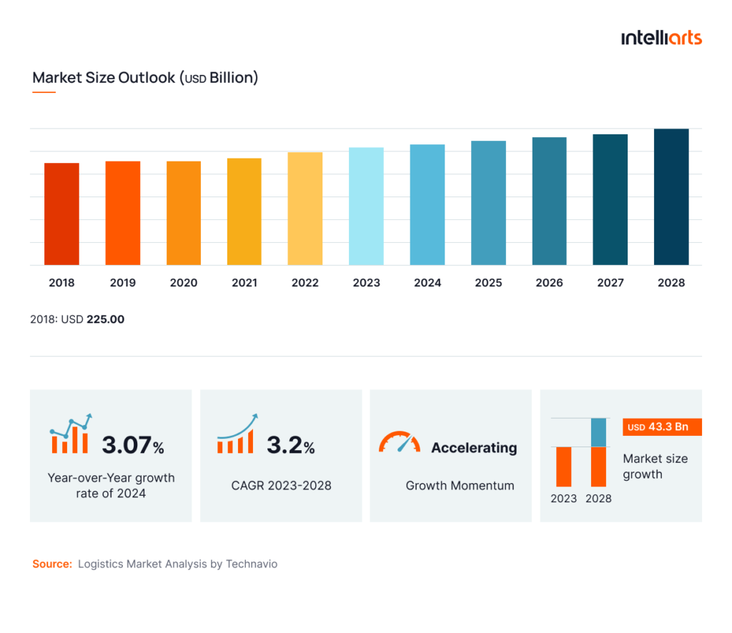 Market Size Outlook