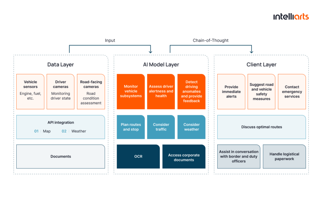 In-vehicle truck driver support system architecture