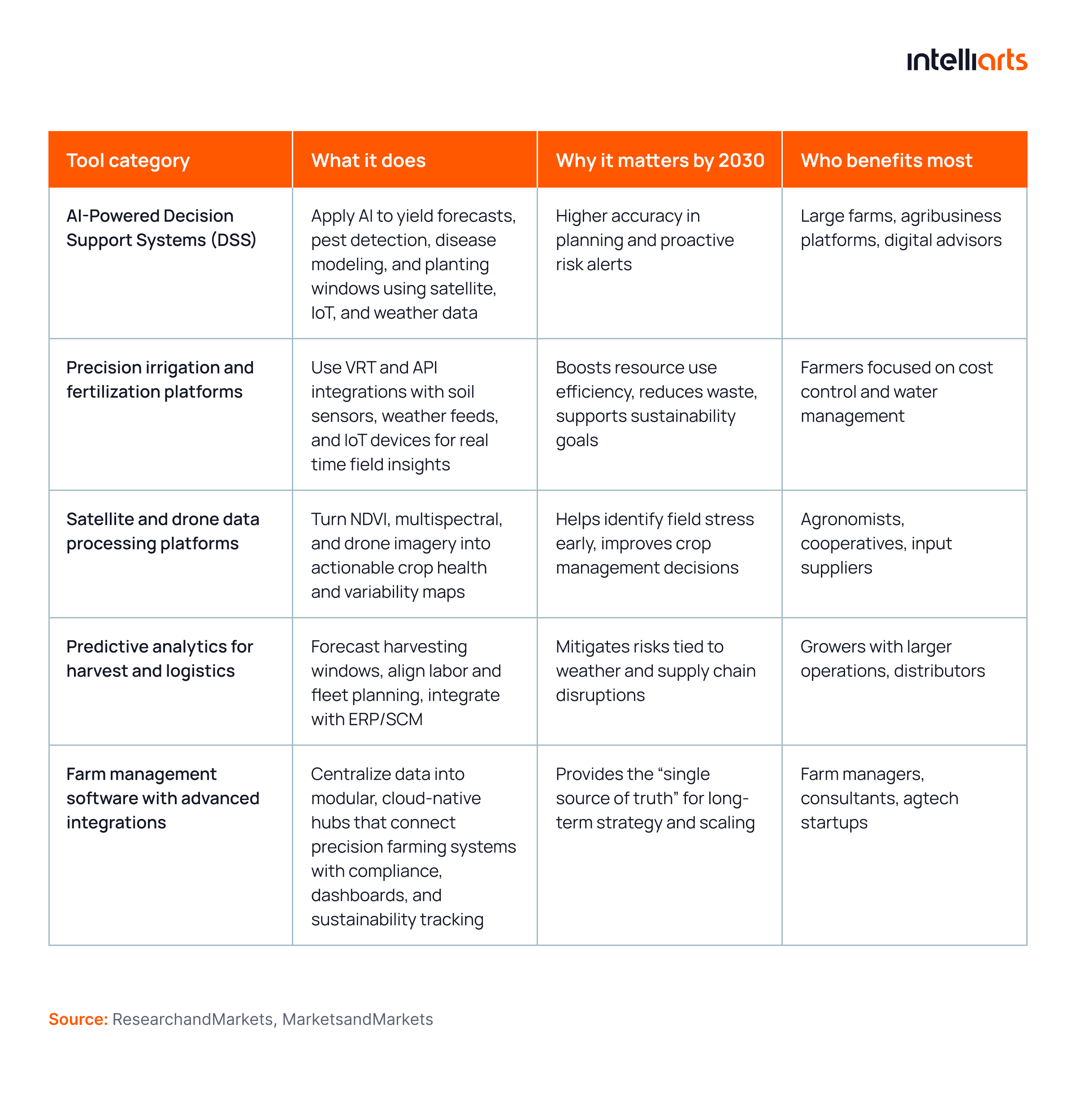 Top tools and technologies for agriculture in 2025-2030 comparison table