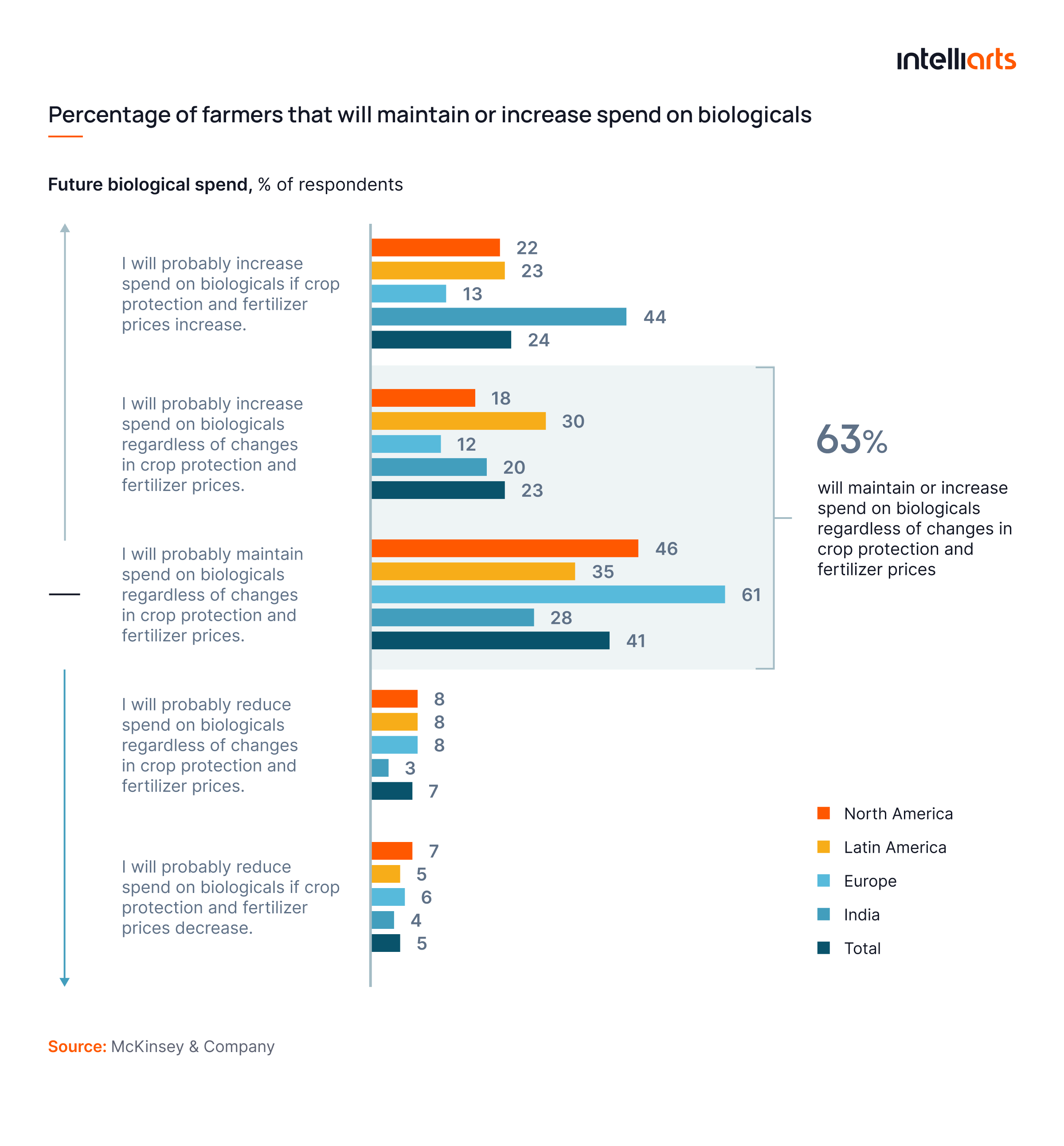 Percentage of farmers expected to maintain or increase biological products spend in 2024 infographic