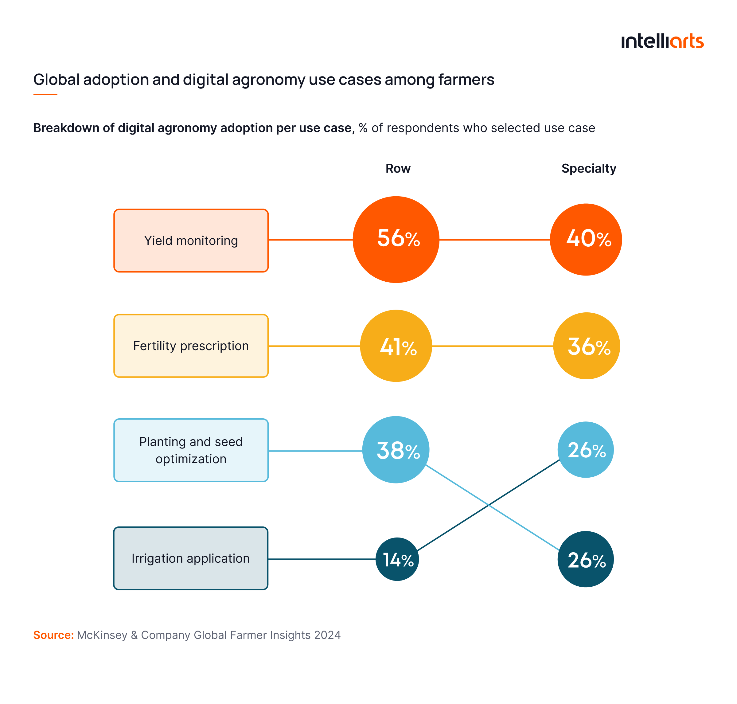 Global adoption of digital agronomy use cases