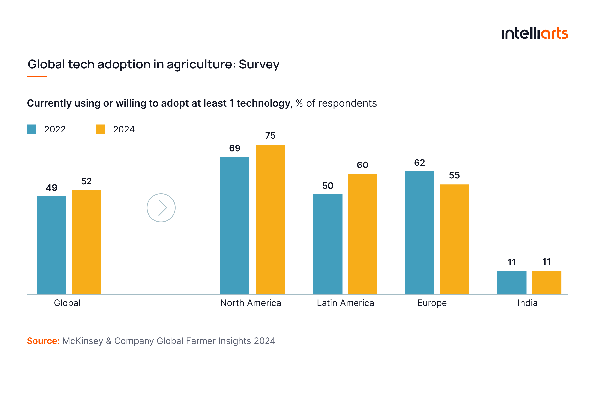Global tech adoption in agriculture infographic