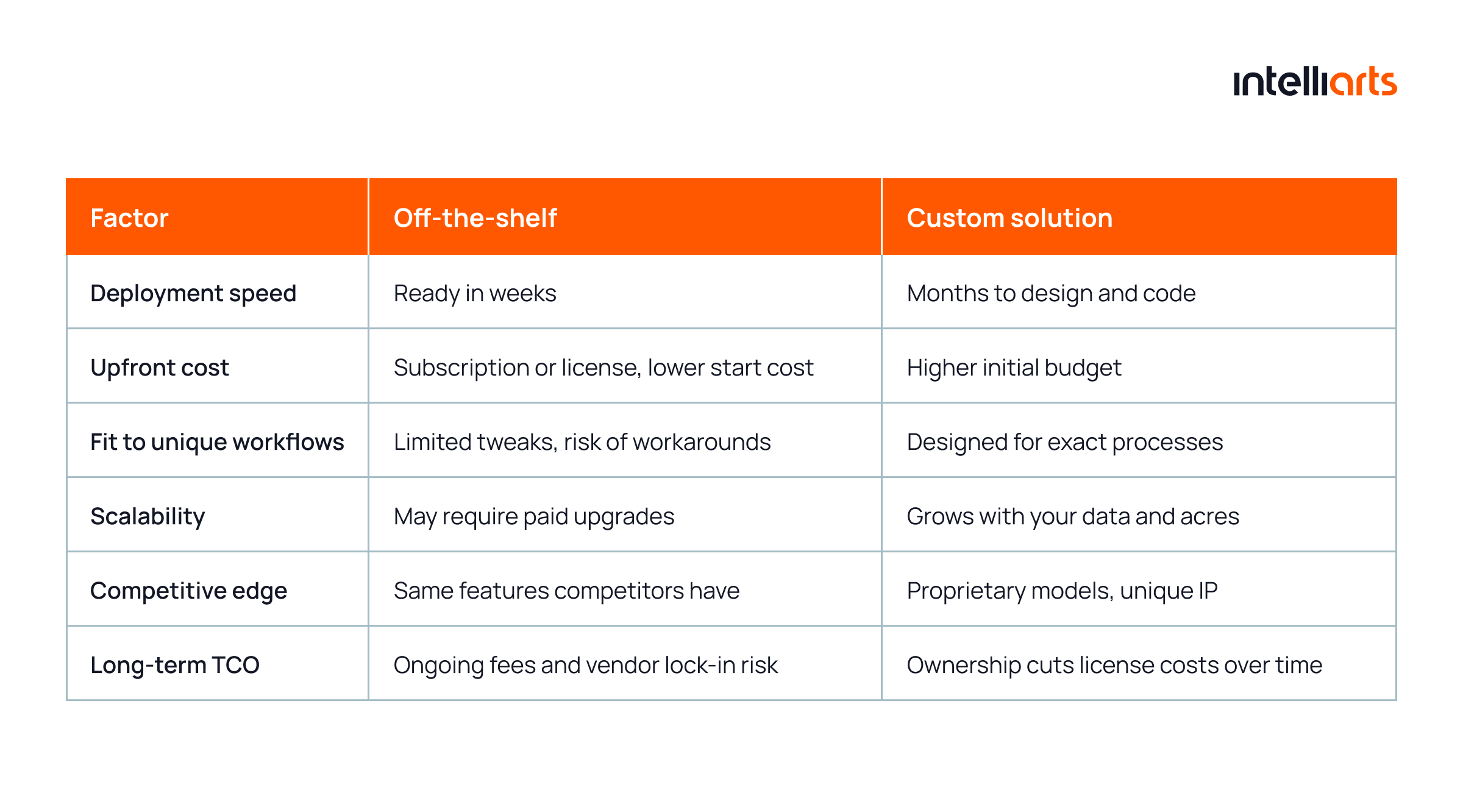 Off-the-shelf vs. Custom Solutions