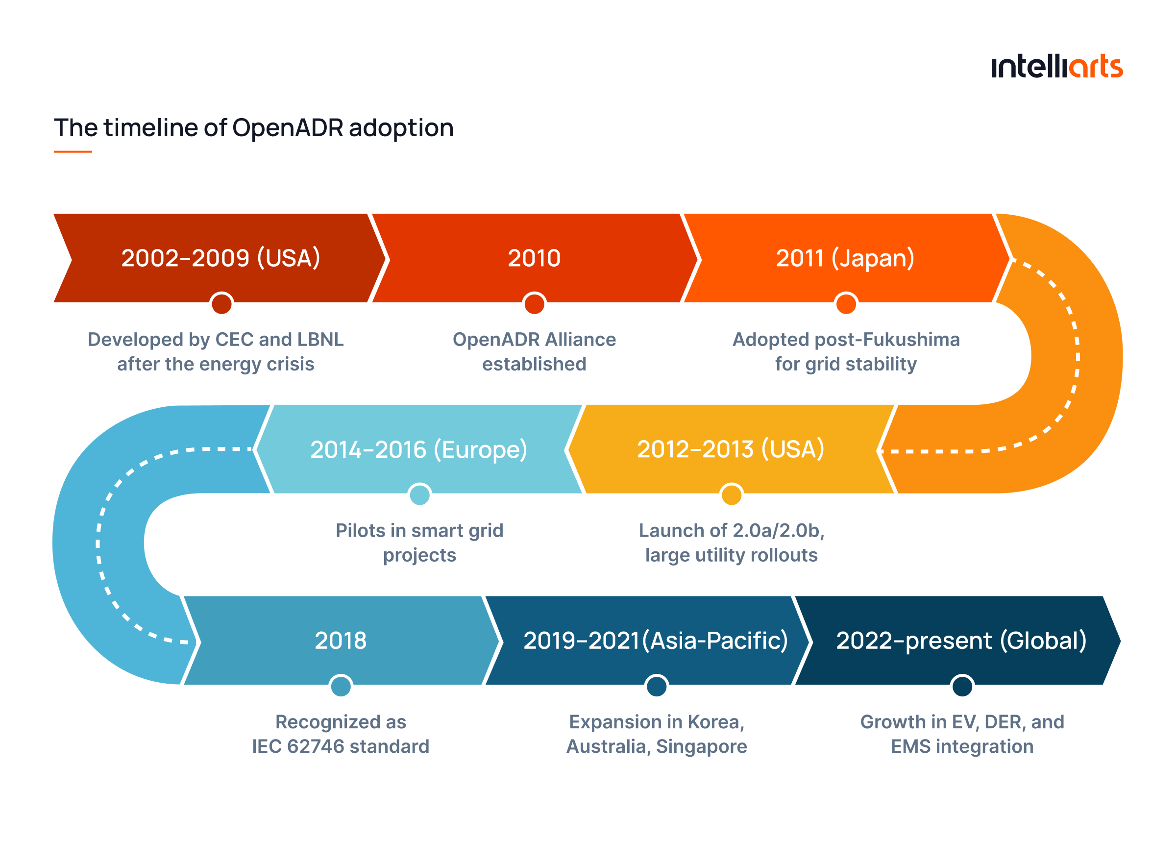 The timeline of OpenADR adoption