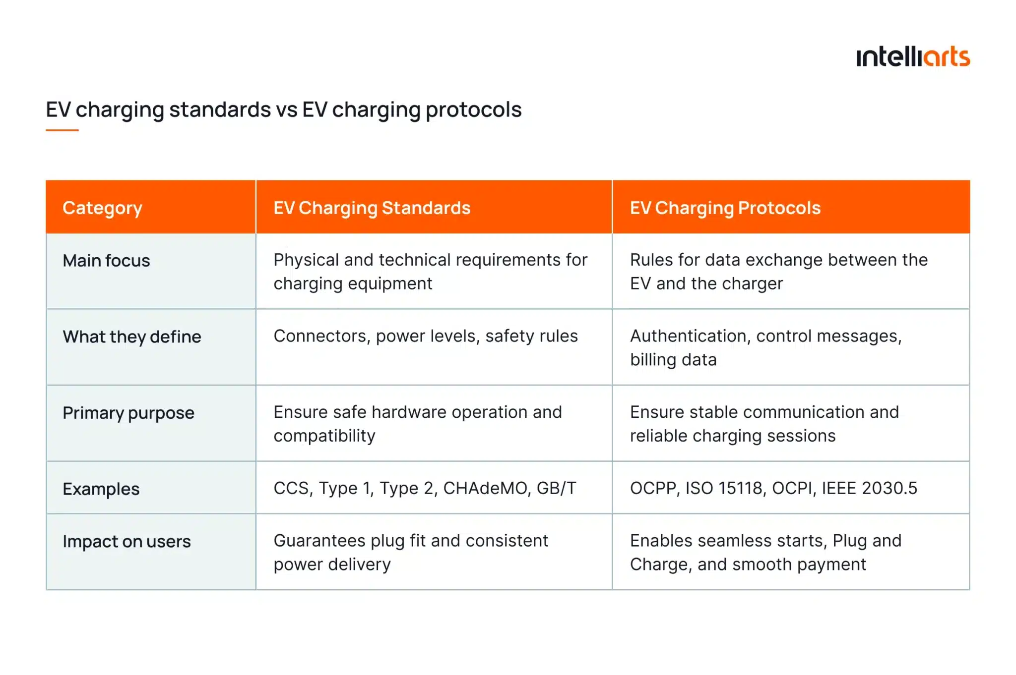 EV charging standards vs EV Charging protocols