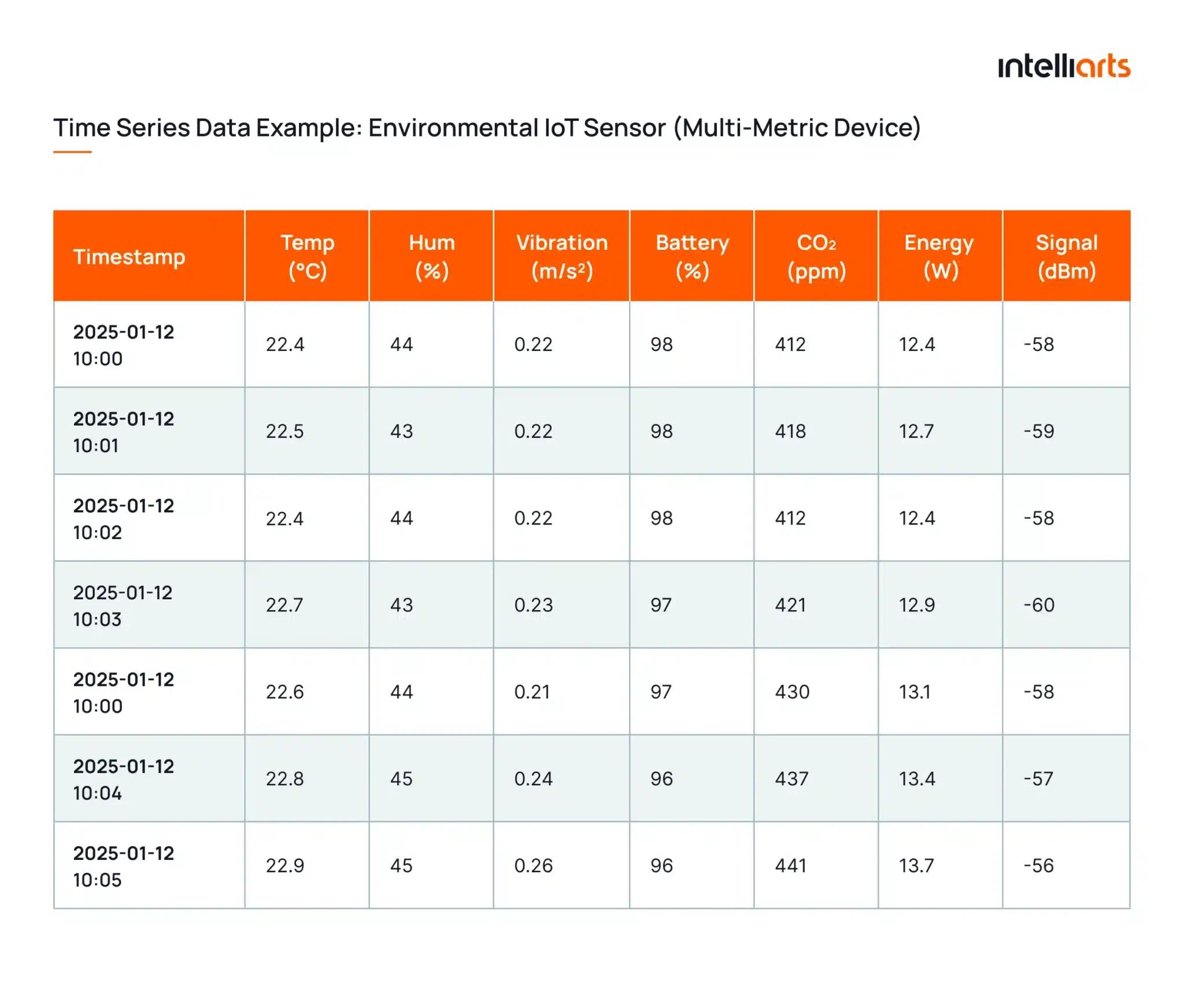 Time Series Data Example: Environmental IoT Sensor (Multi-Metric Device)