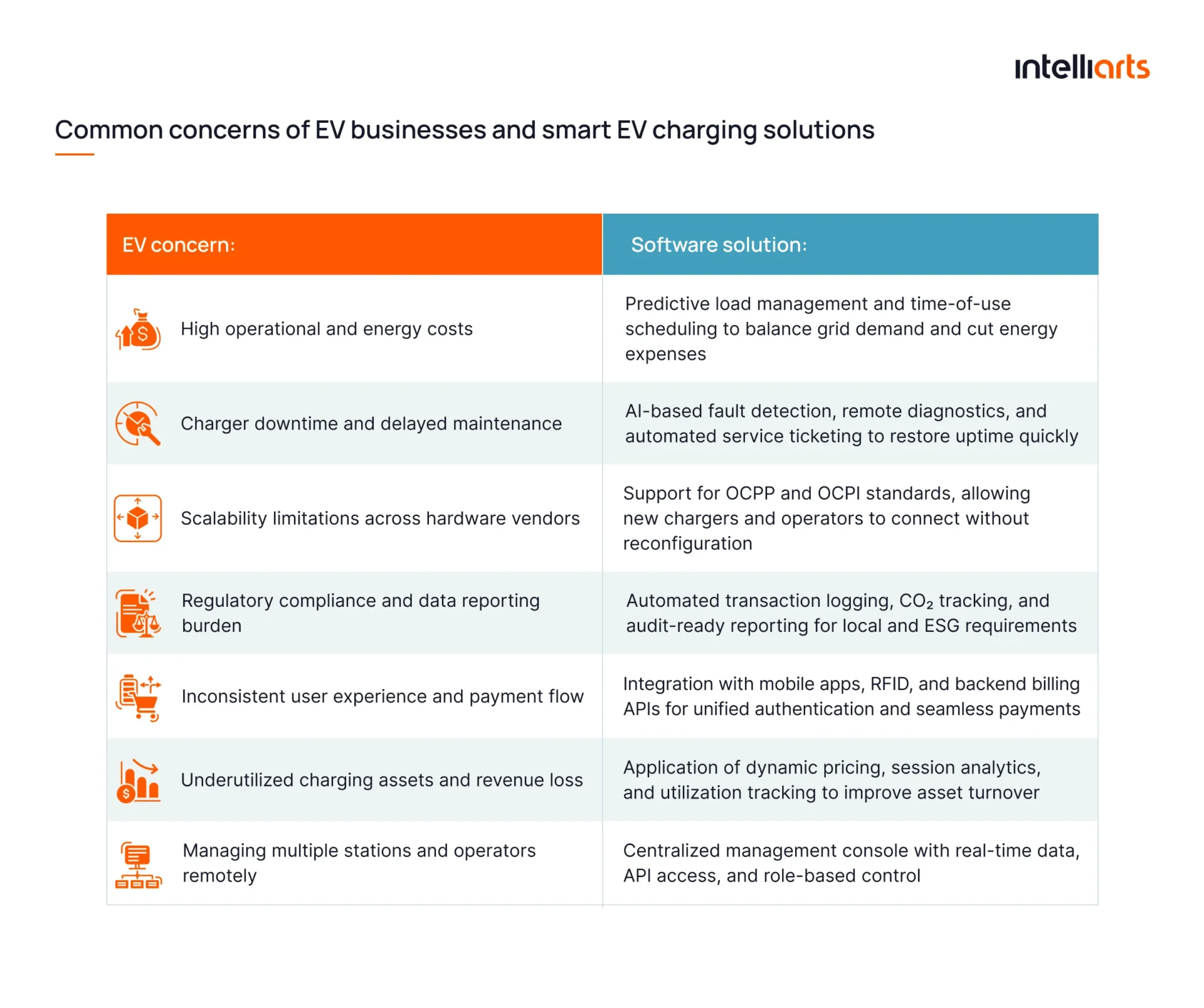 Common concerns of EV businesses and smart EV charging solutions