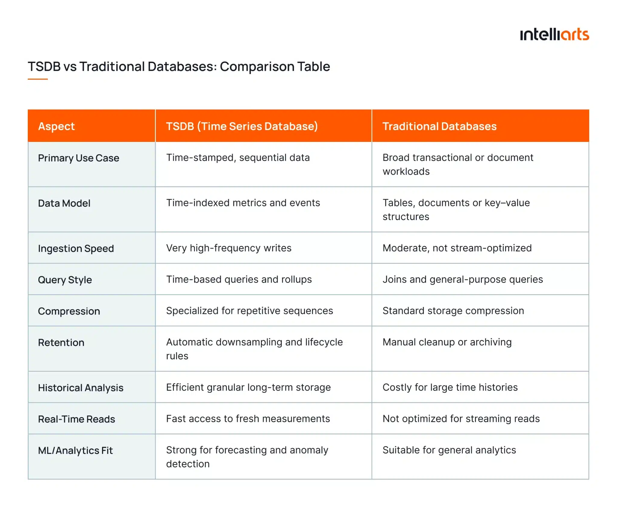 TSDB vs Traditional Databases: Comparison Table
