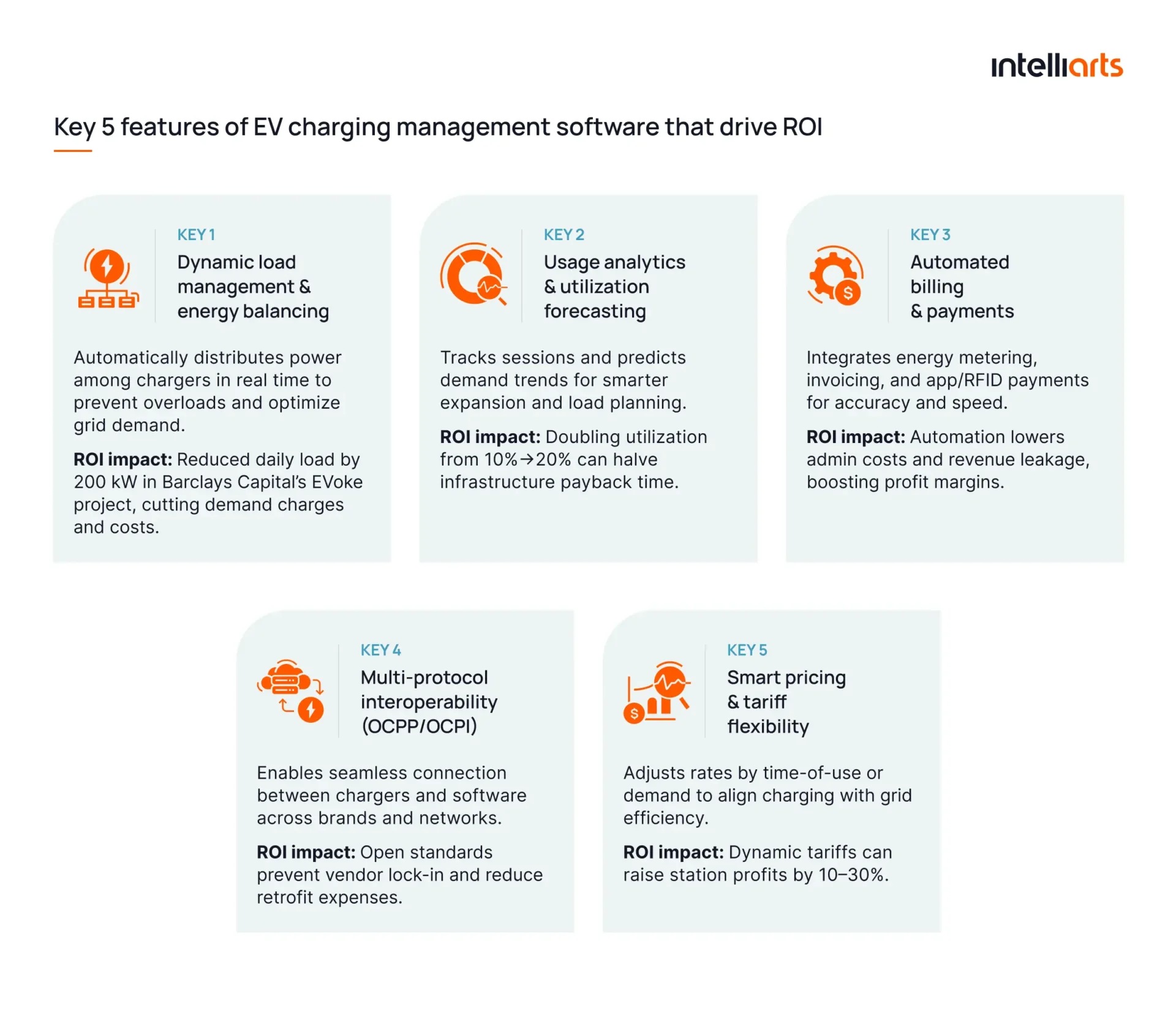 Key 5 features of EV charging management software that drive ROI