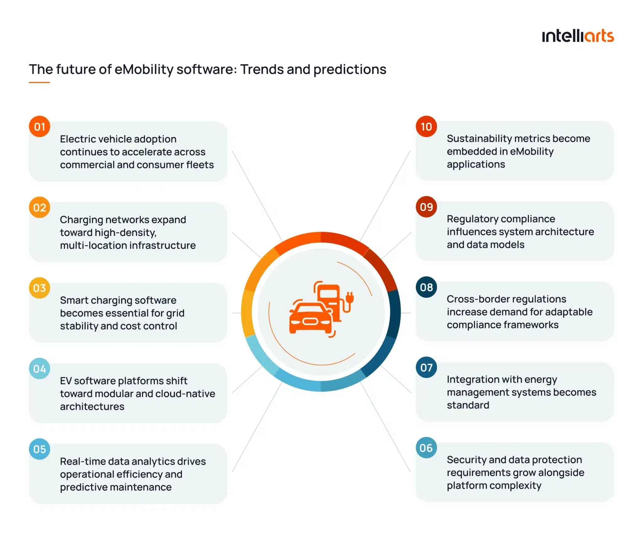 The Future of eMobility Software: Trends and Predictions