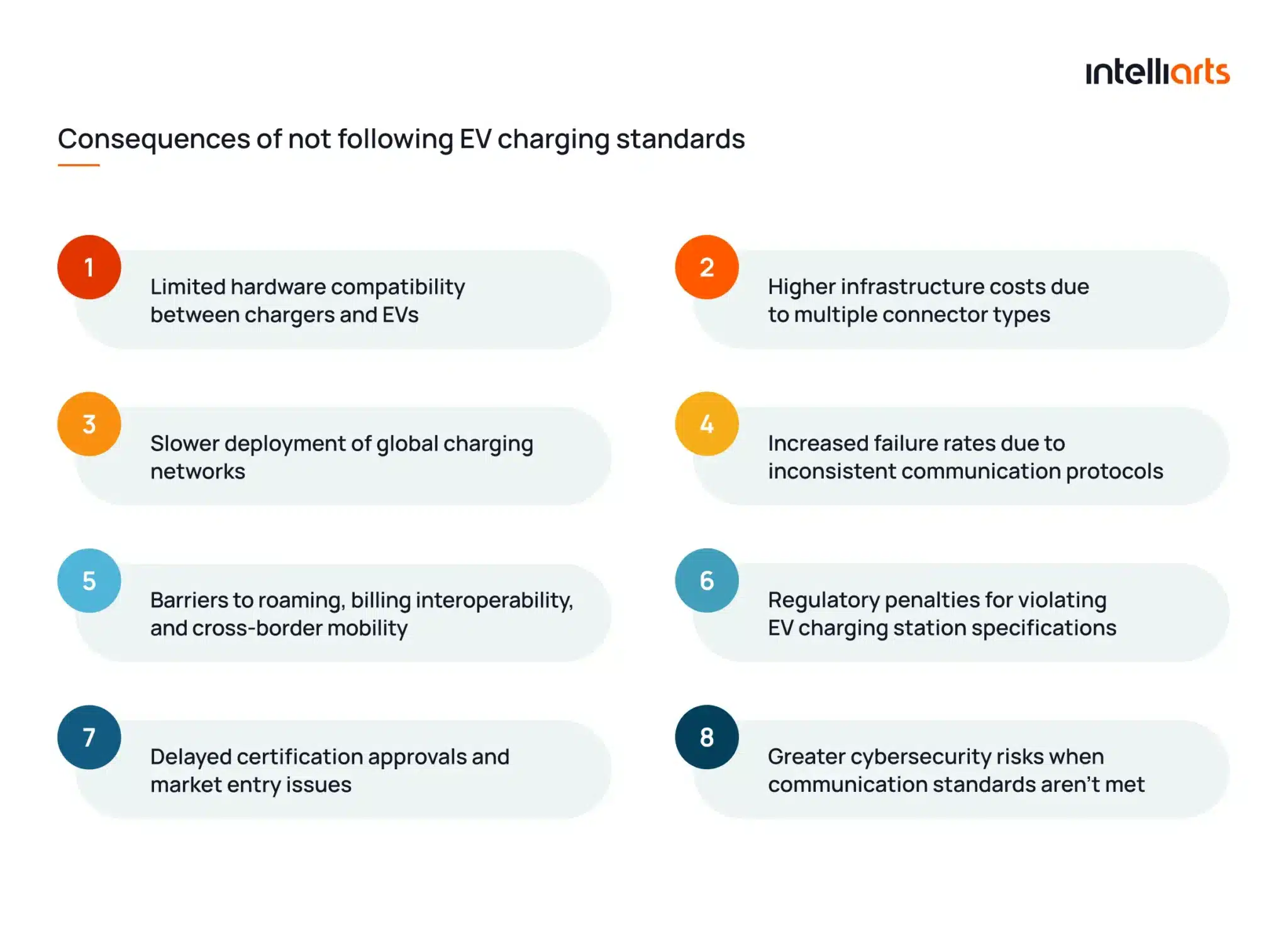 consequences of not following EV charging standards