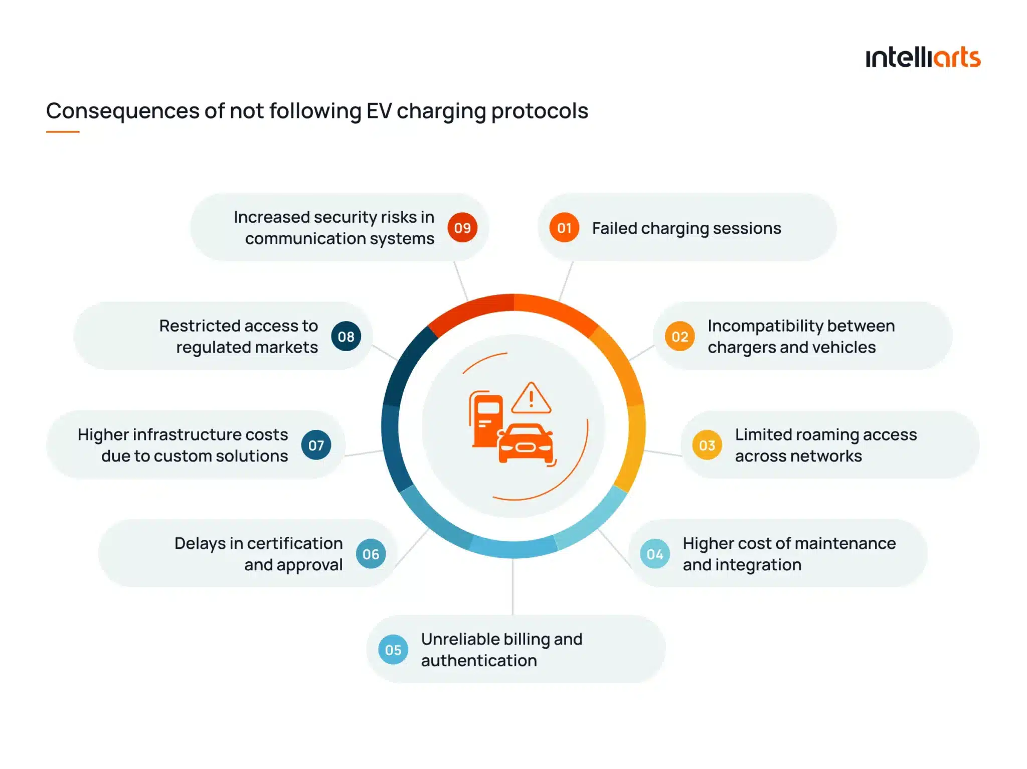 Consequences of not following EV charging protocols