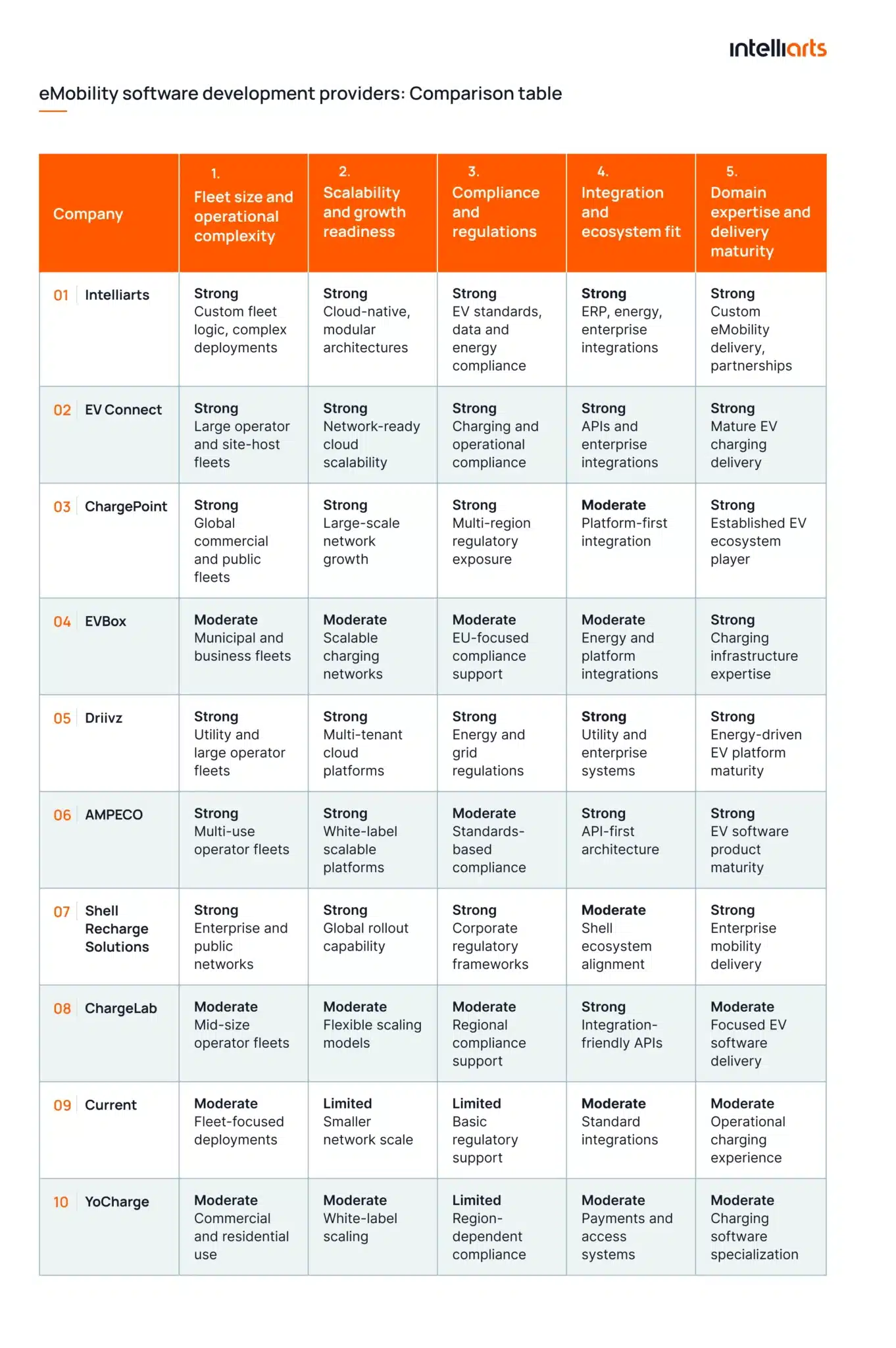 eMobility software development providers: Comparison table