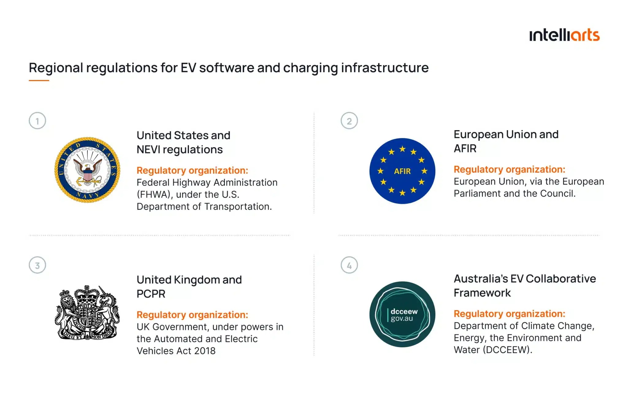 Regional regulations for EV software and charging infrastructure