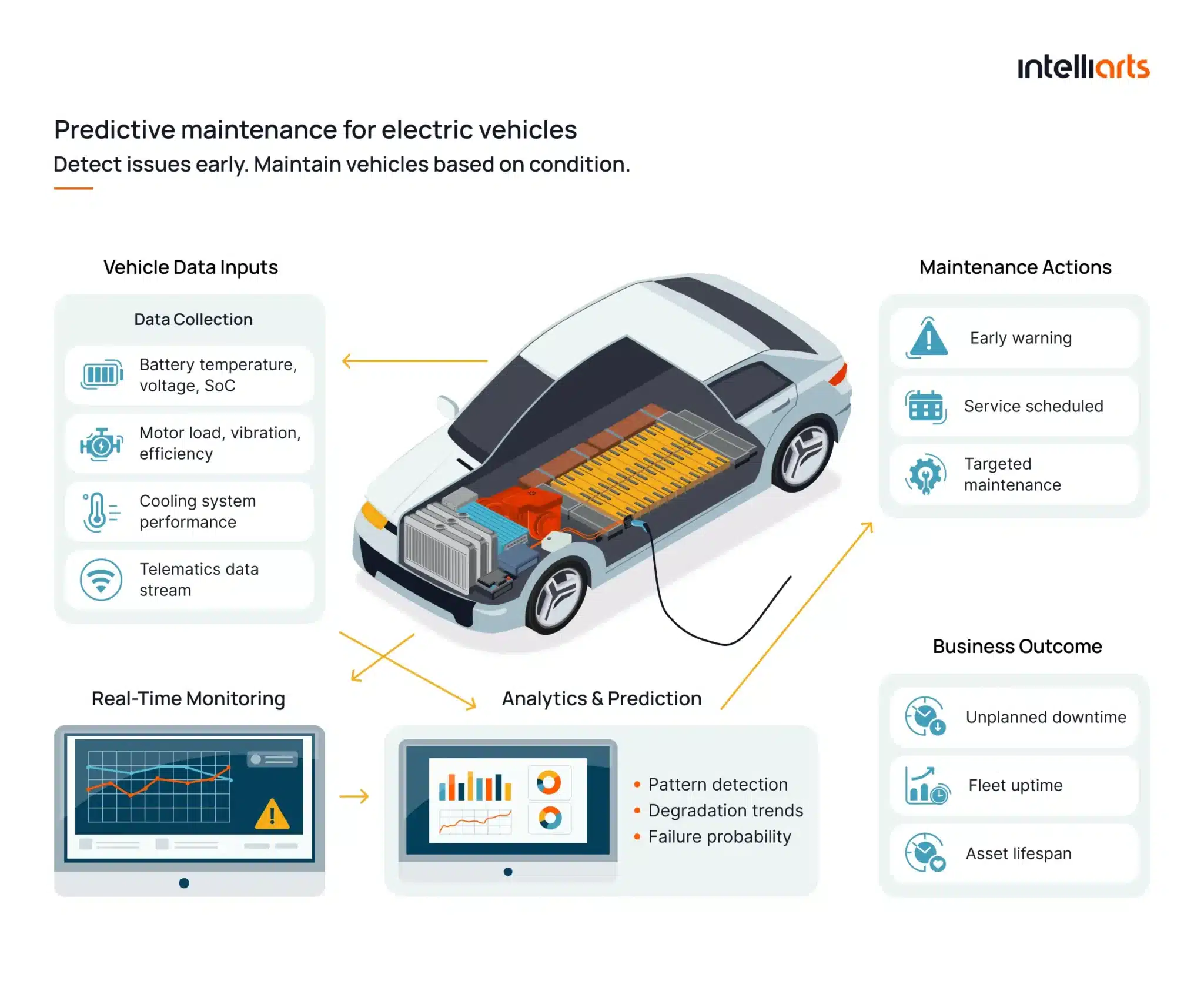 Predictive maintenance for electric vehicles