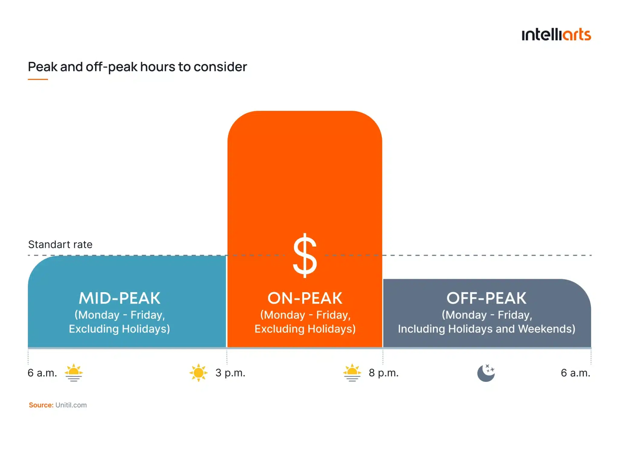 Peak and off-peak hours to consider